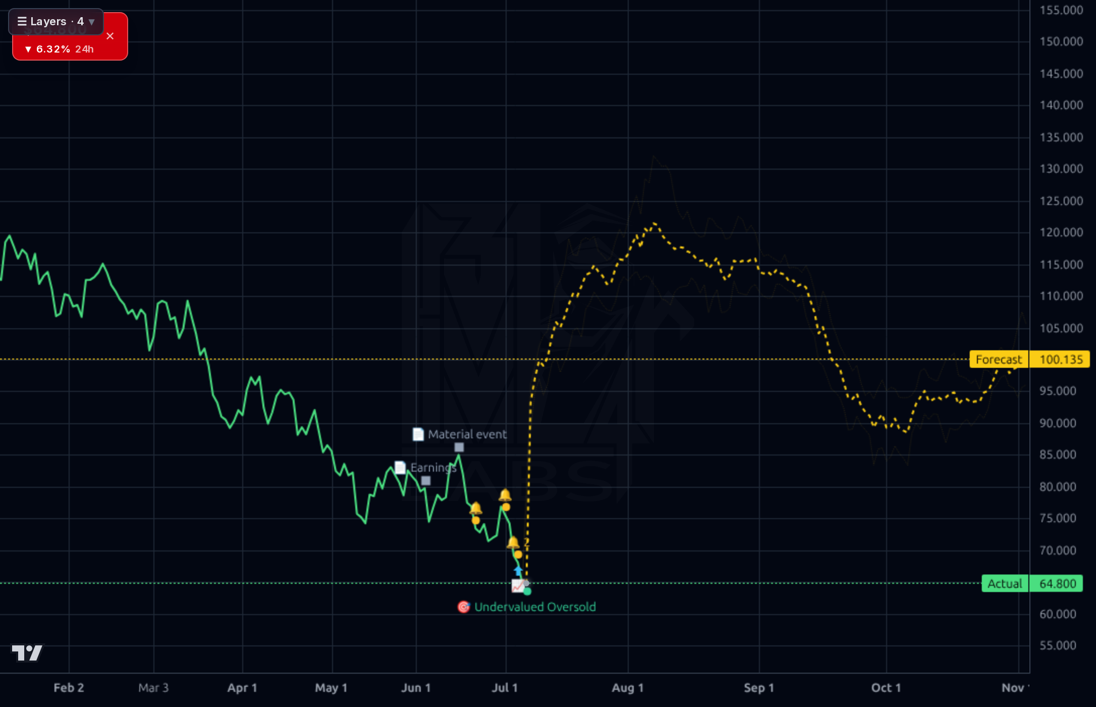 OLLI forecast chart