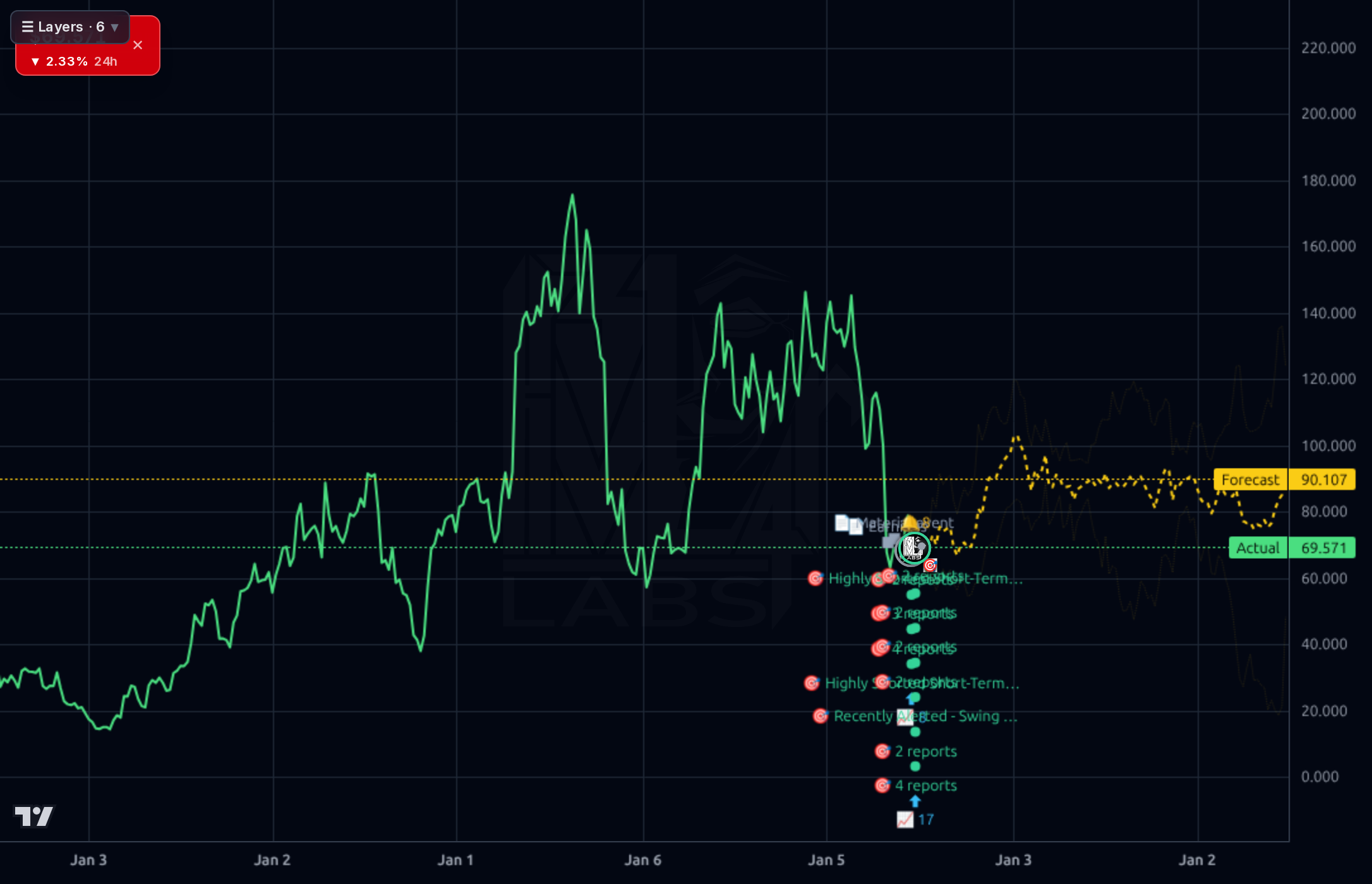 TMDX 1wk chart