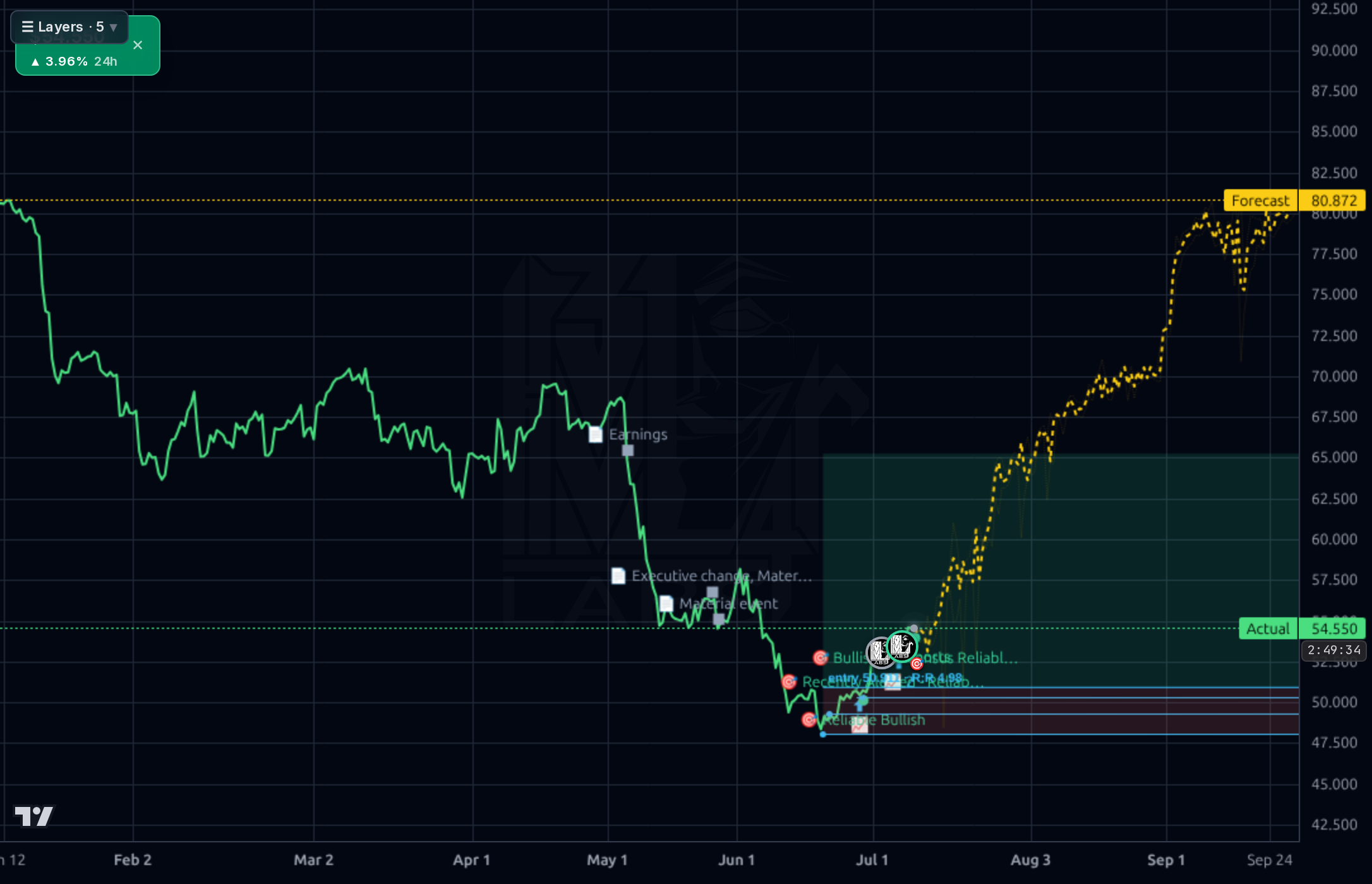 TRMB 4h chart