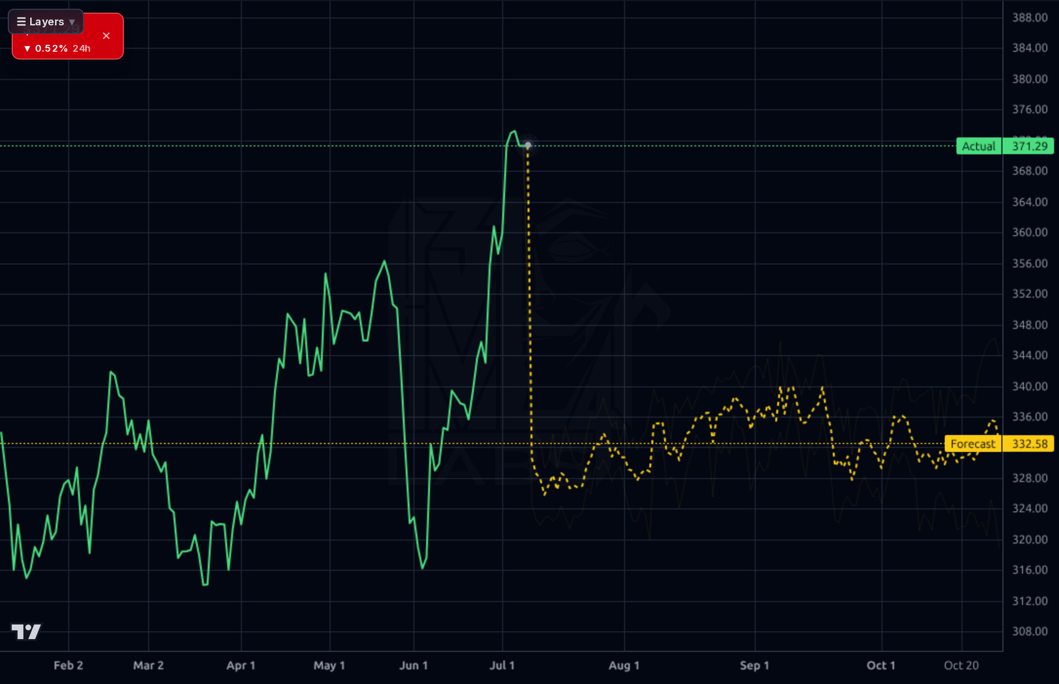 EG 1d chart