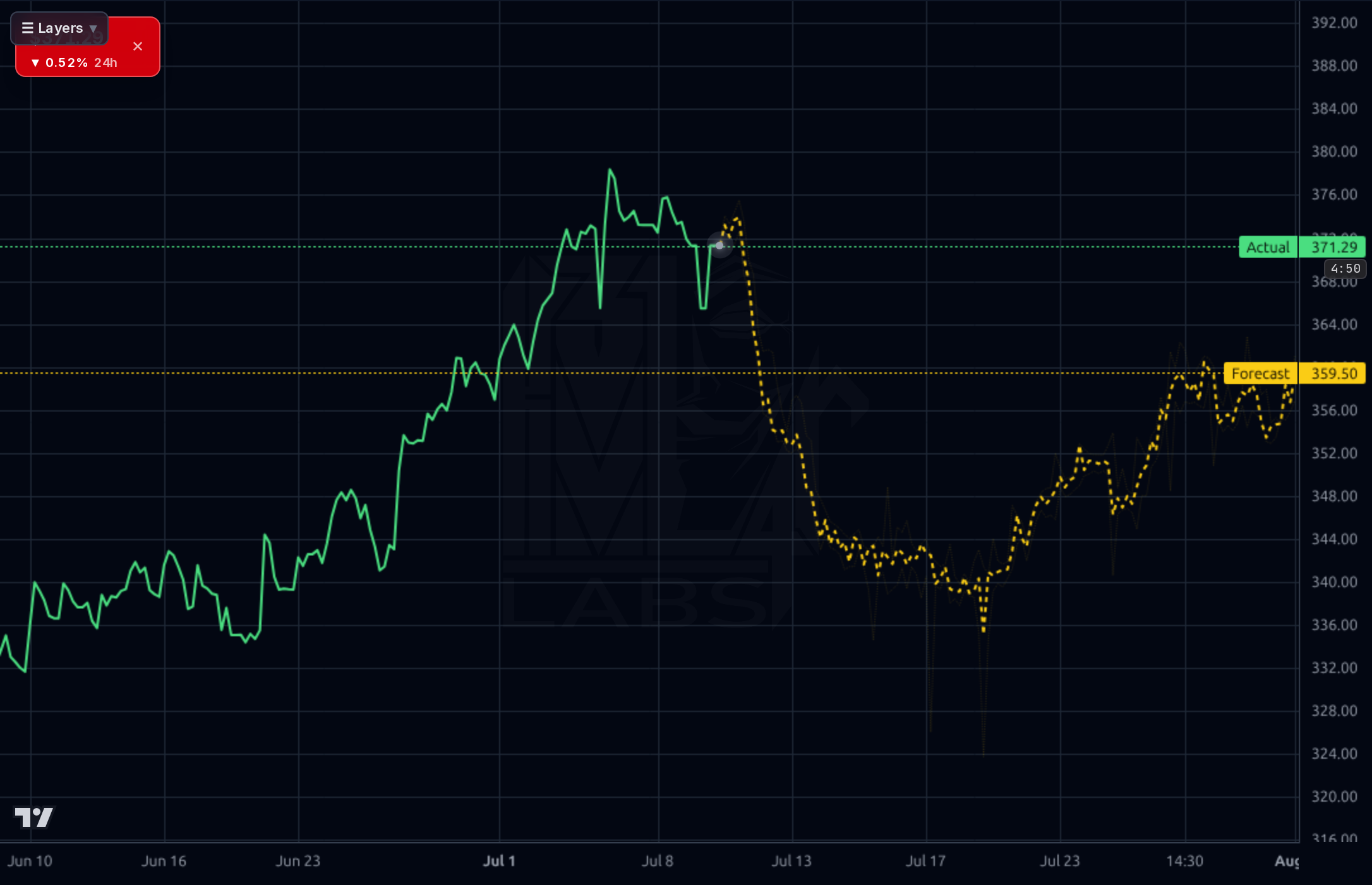 EG 1h chart
