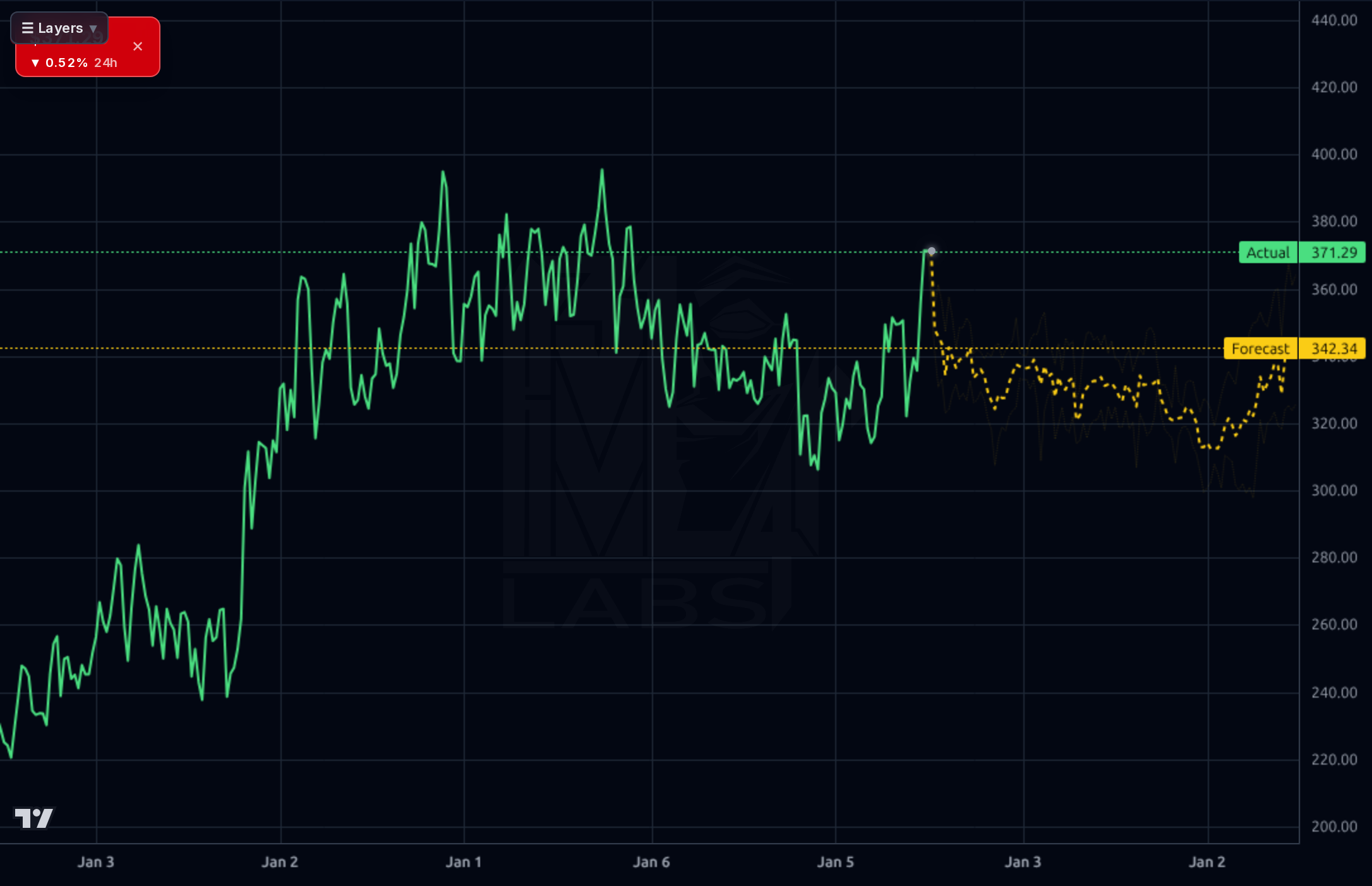 EG 1wk chart