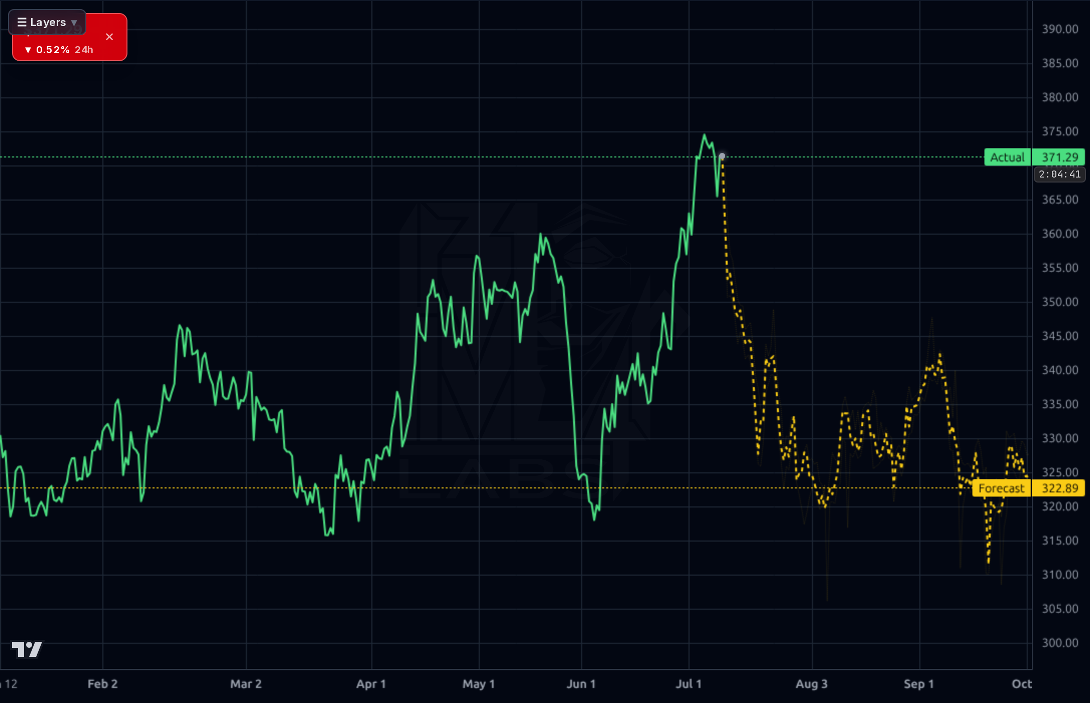 EG 4h chart