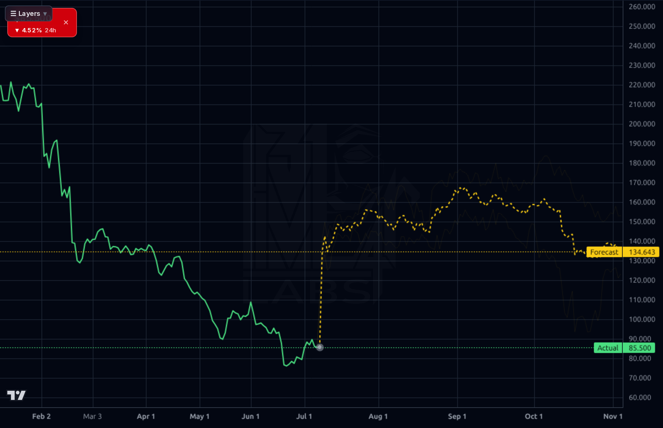 EPAM forecast chart