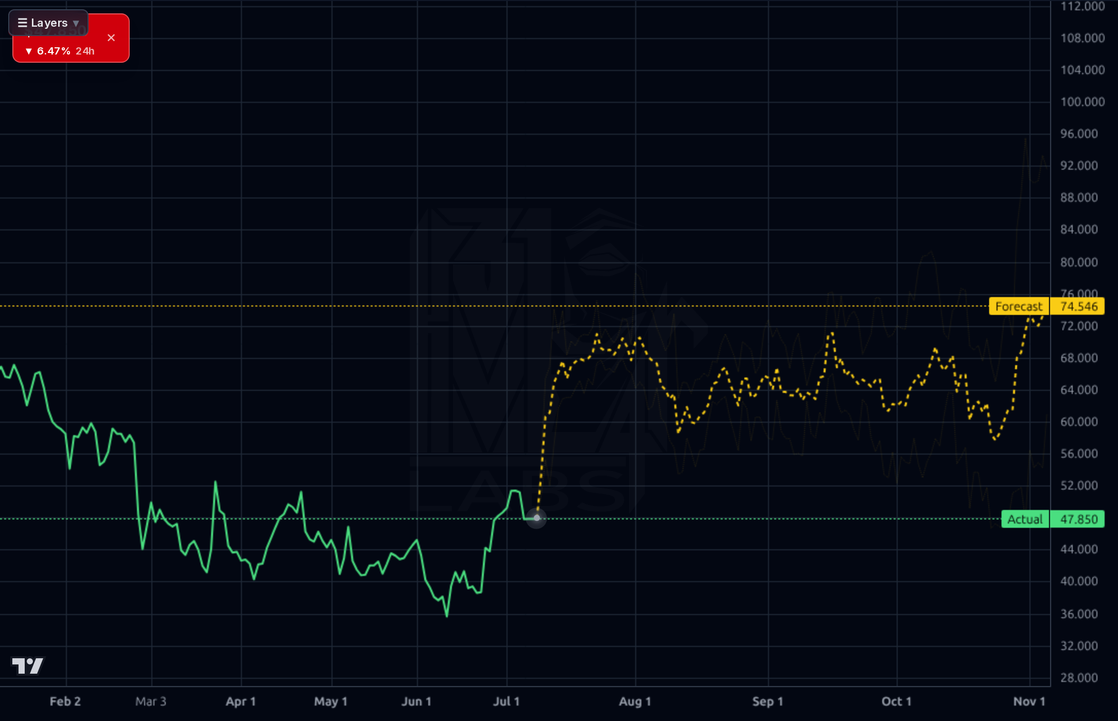 FOUR forecast chart