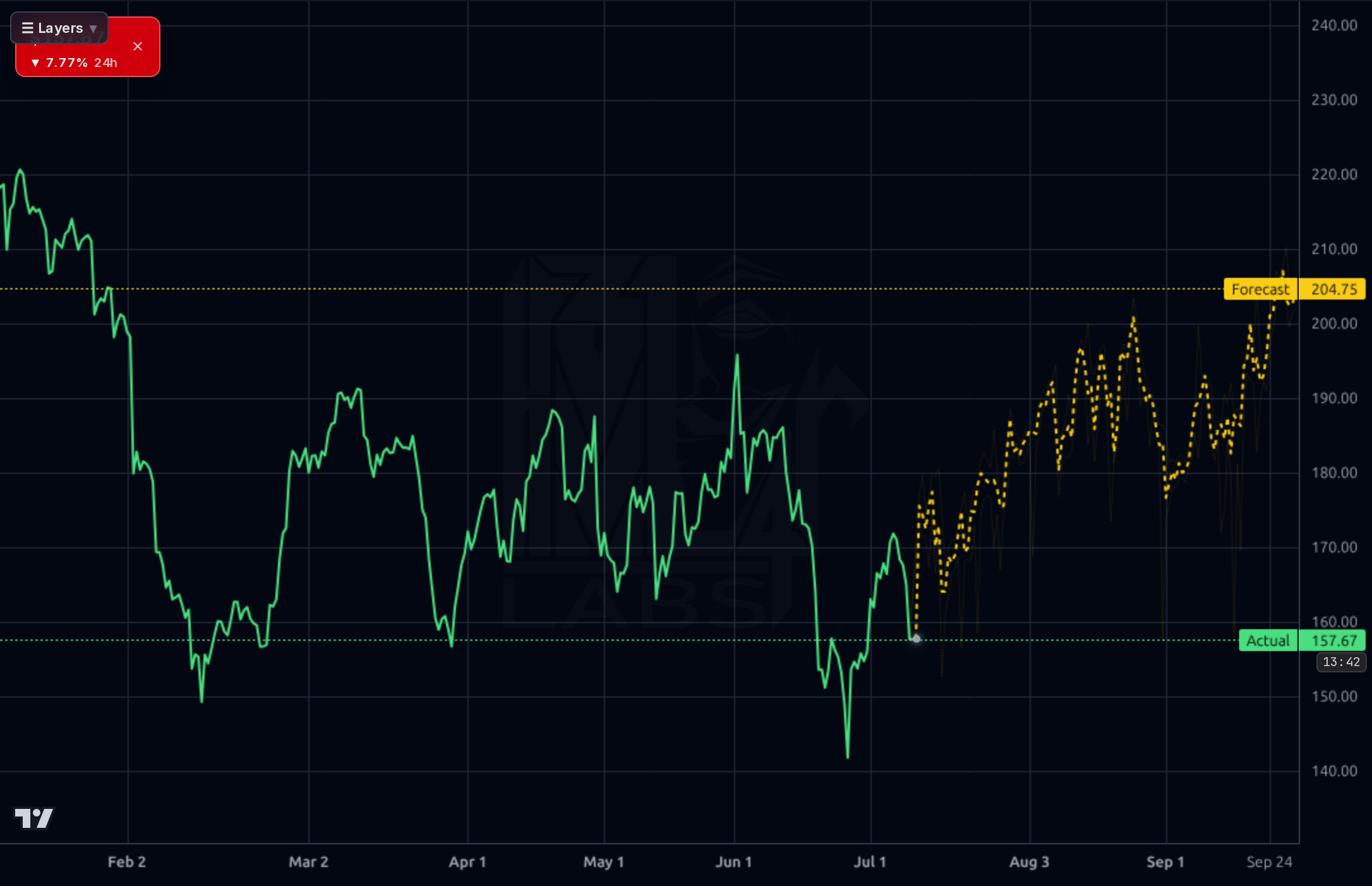 MORN 4h chart