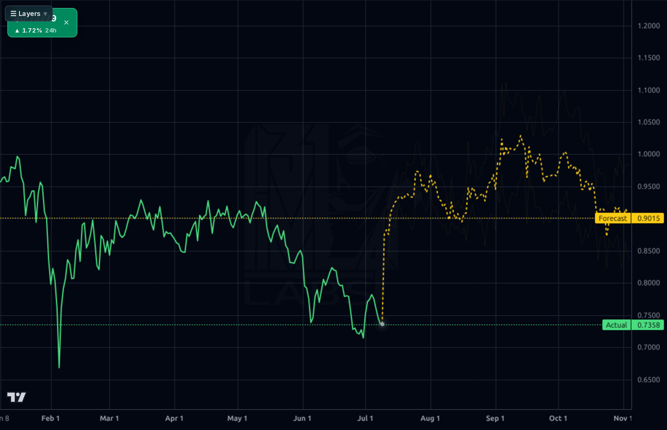 NEXO-USD forecast chart