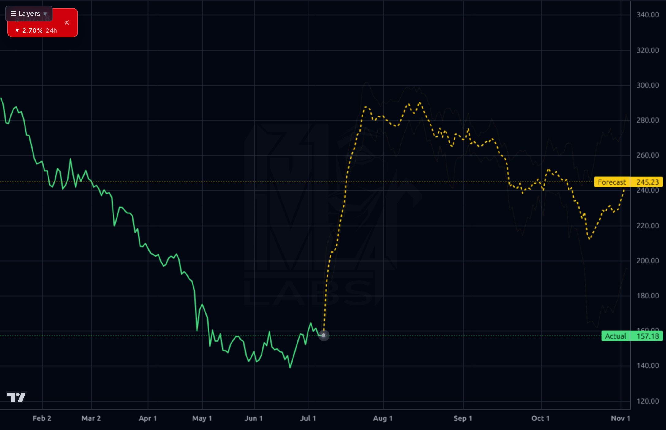 PODD forecast chart