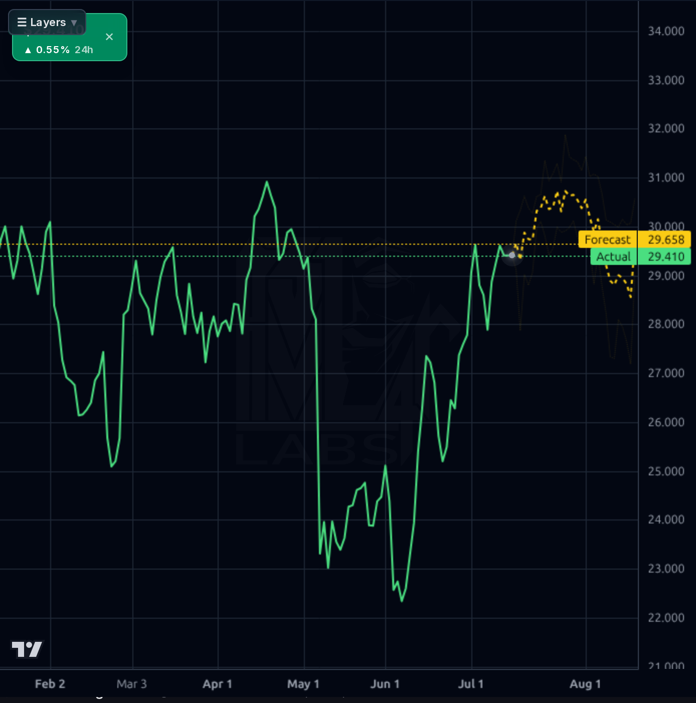 EVTC 1d chart