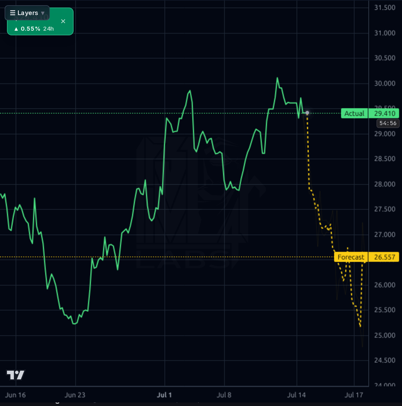 EVTC 1h chart
