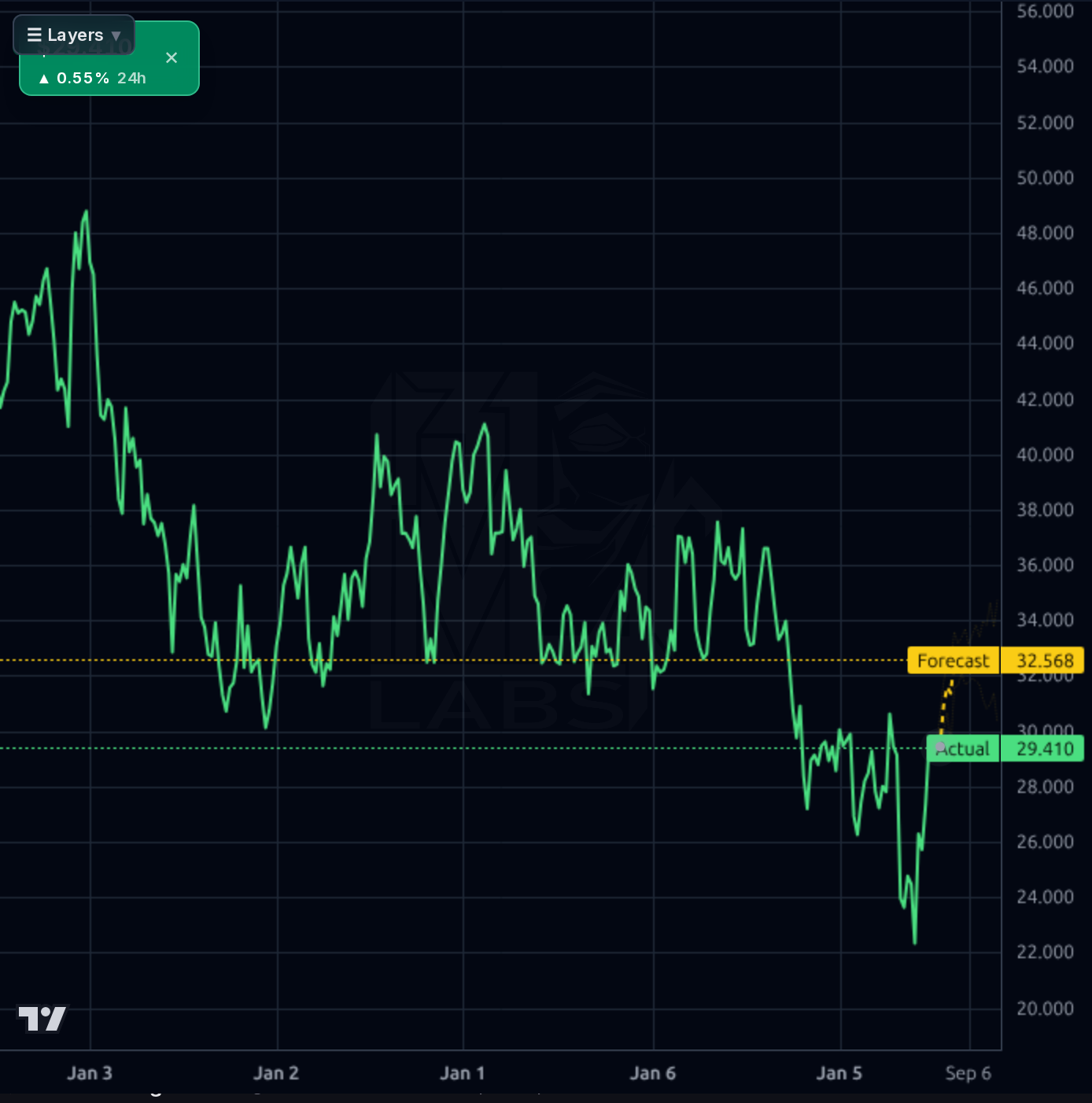 EVTC 1wk chart