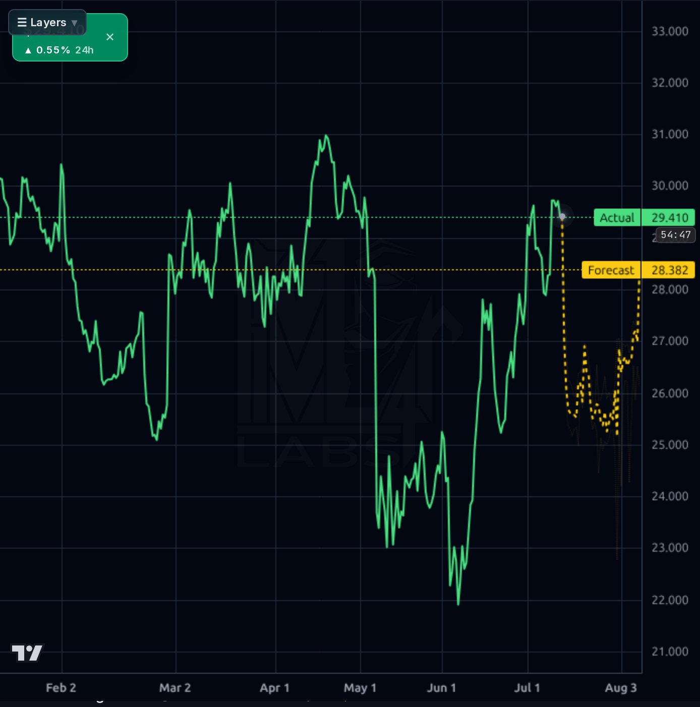 EVTC 4h chart