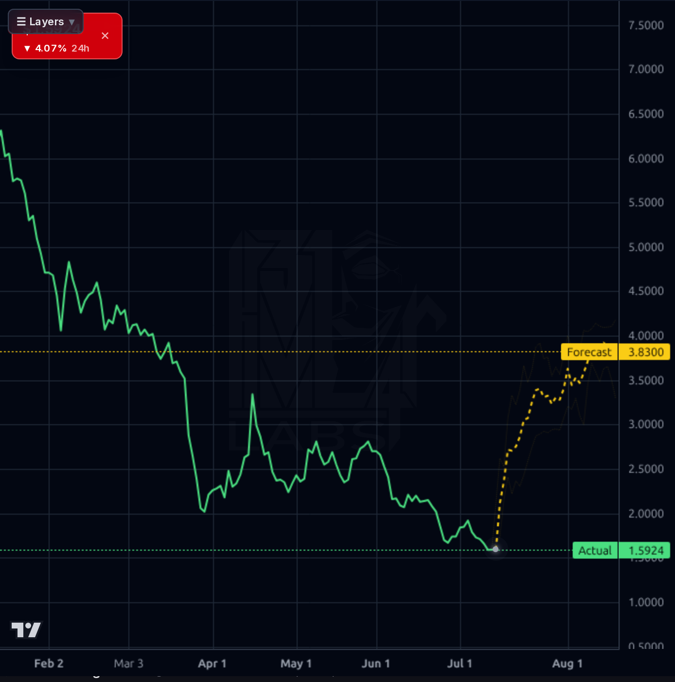 EVTL 1d chart