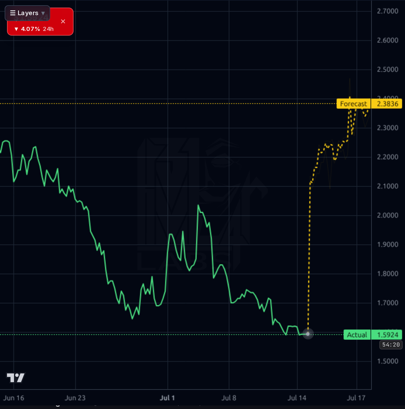 EVTL 1h chart