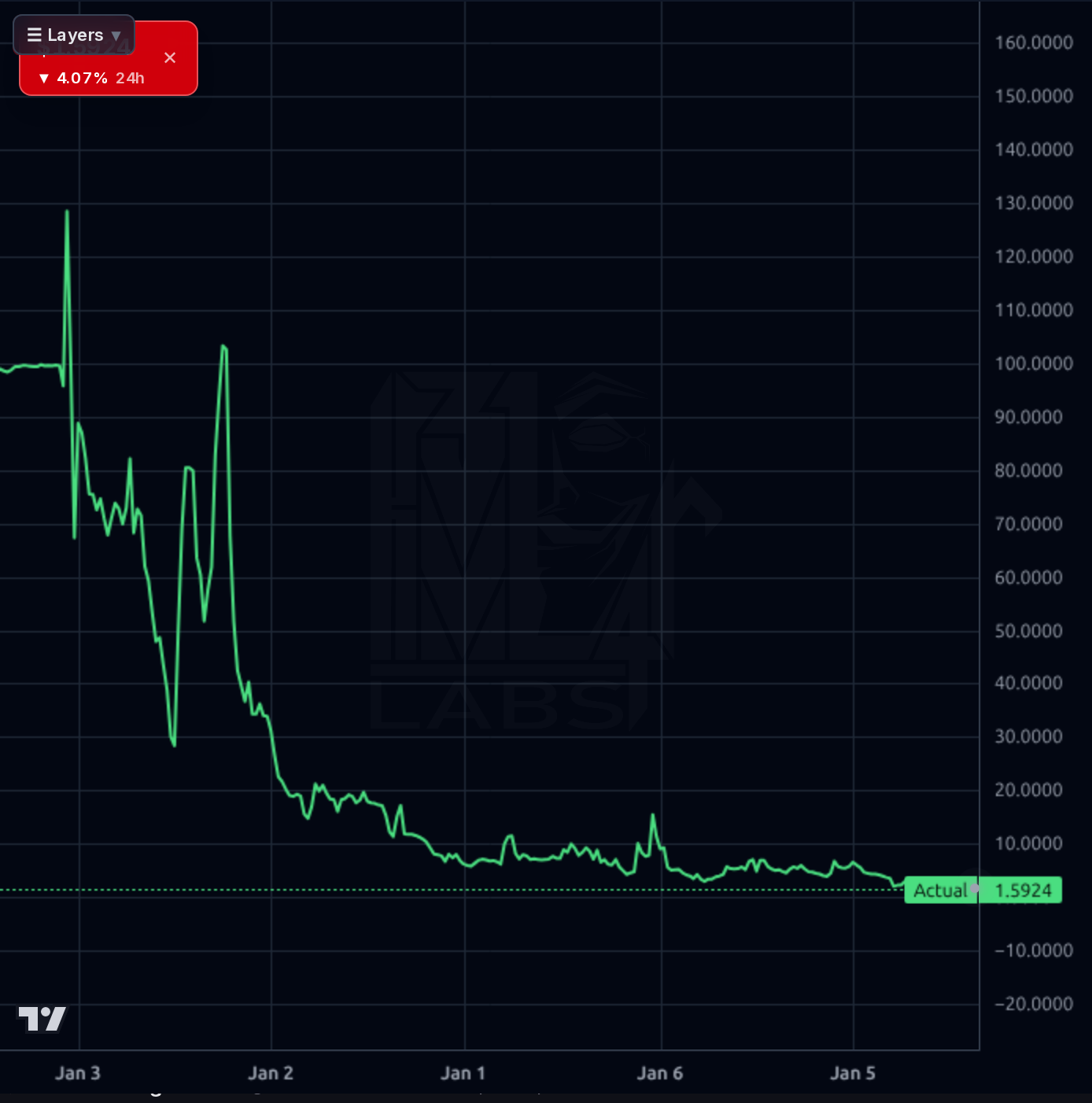 EVTL 1wk chart