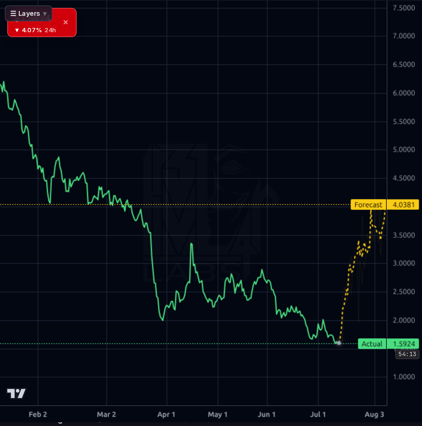 EVTL 4h chart