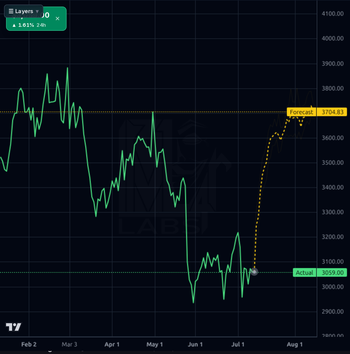 AZO 1d chart