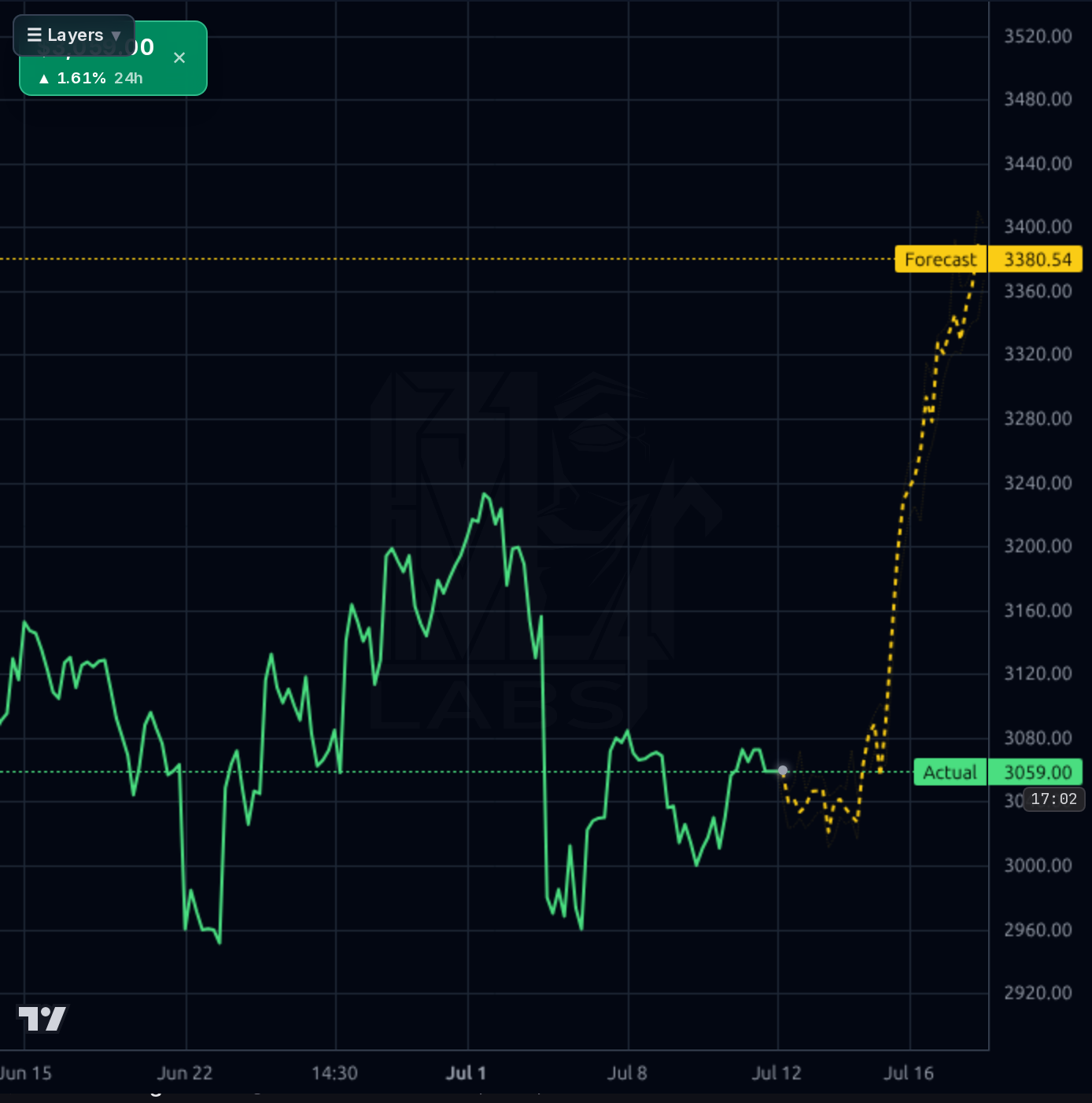 AZO 1h chart