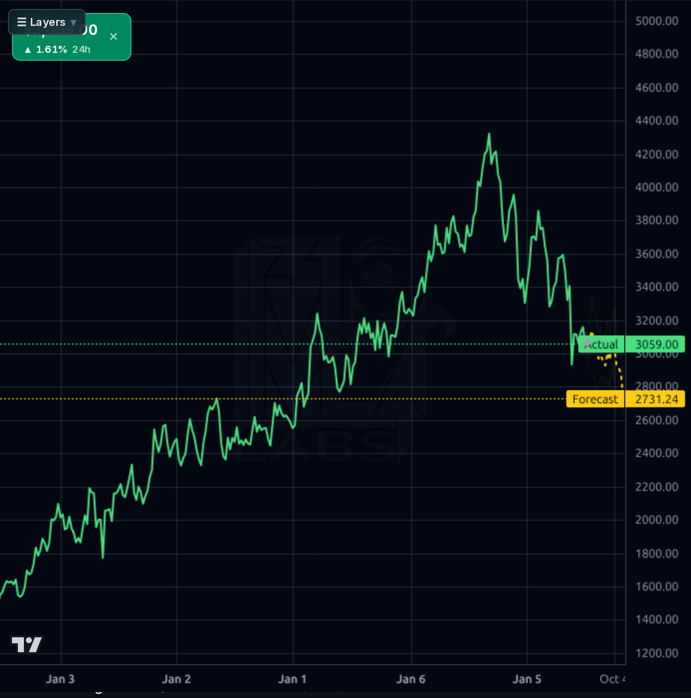 AZO 1wk chart