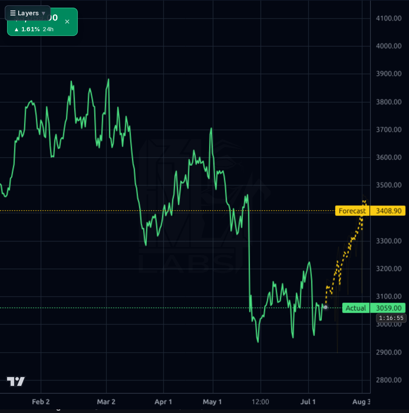 AZO 4h chart