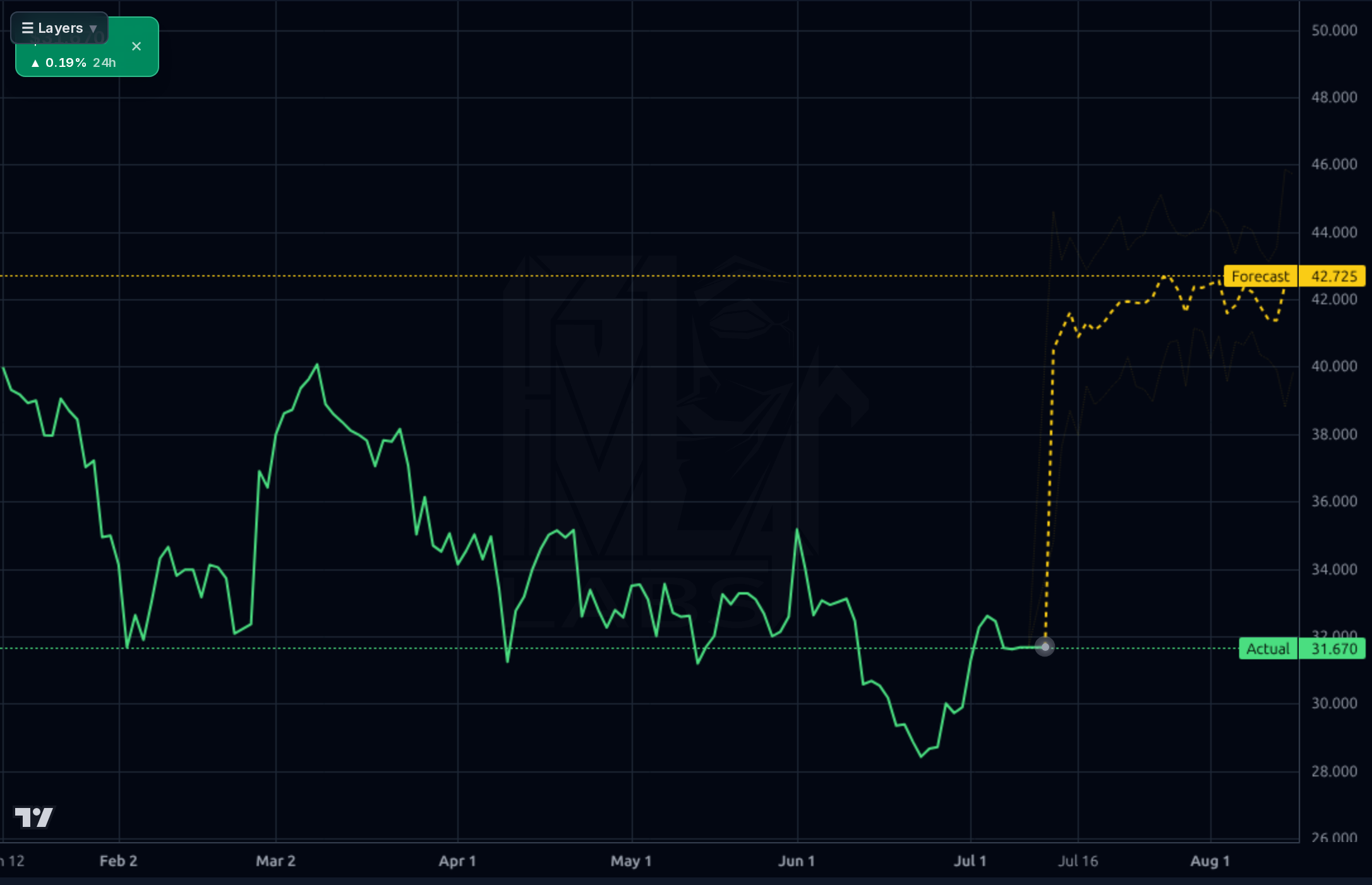 BSY 1d chart