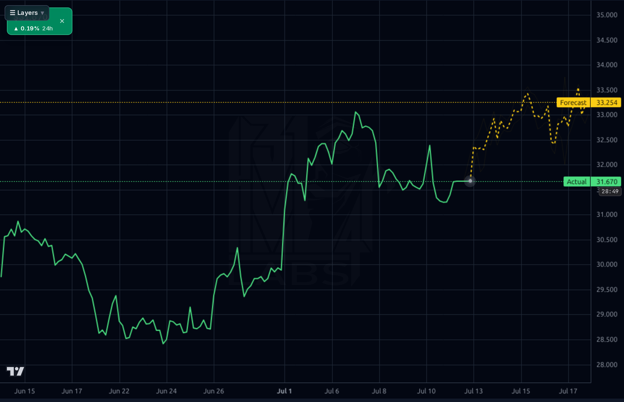 BSY 1h chart