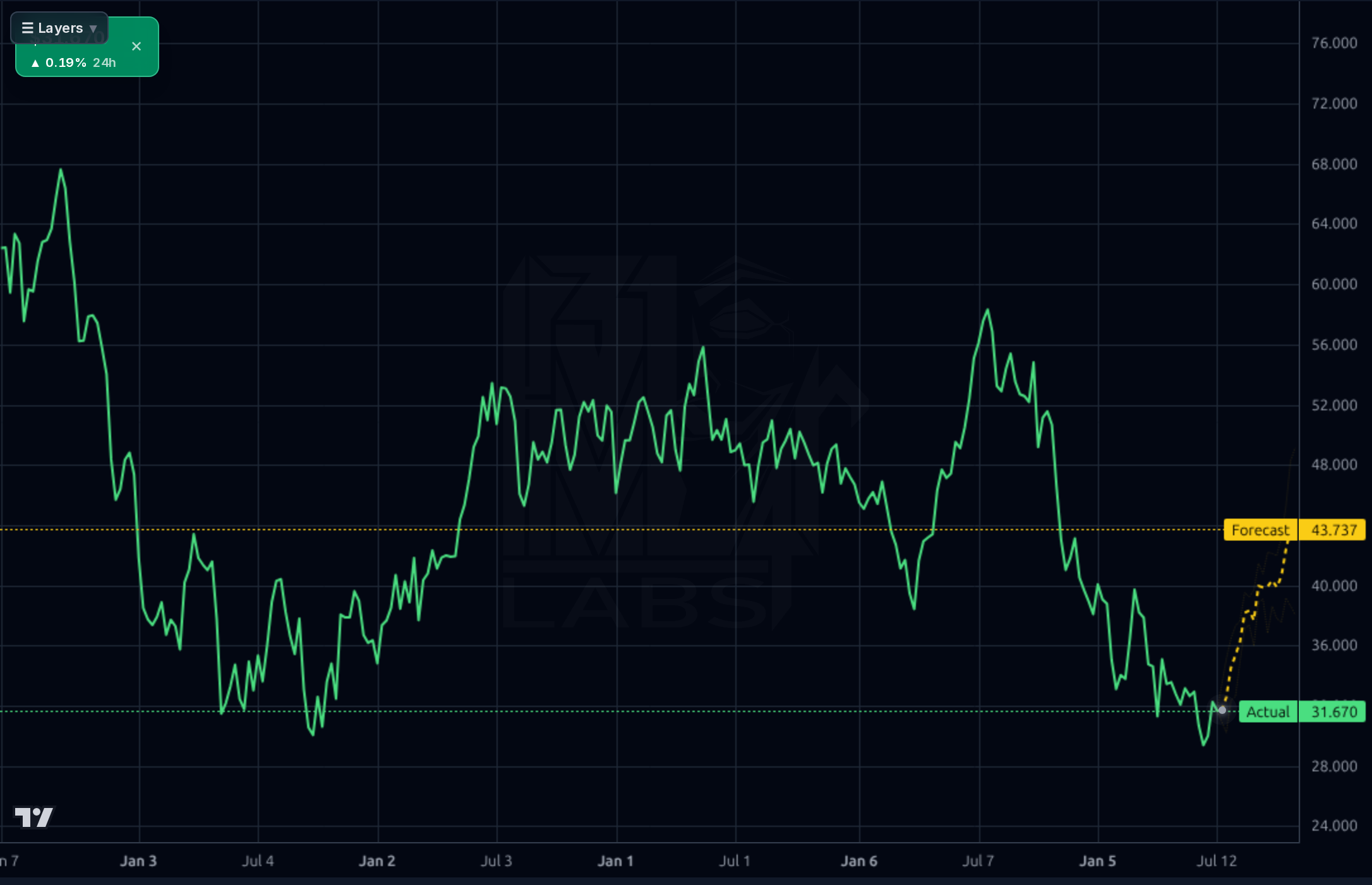 BSY 1wk chart