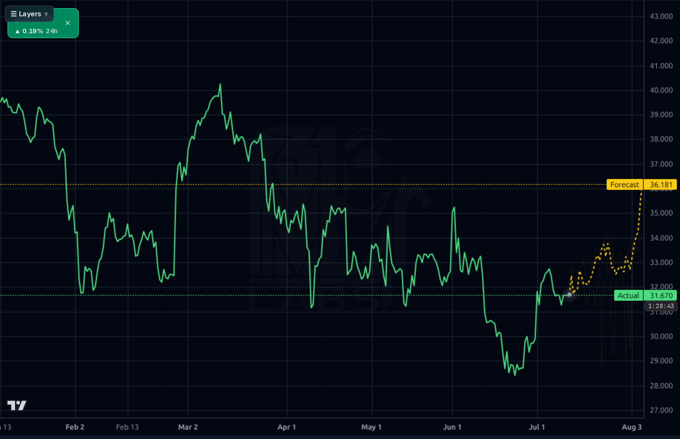 BSY 4h chart