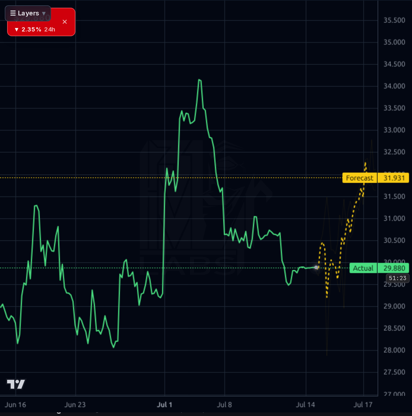 CELH 1h chart
