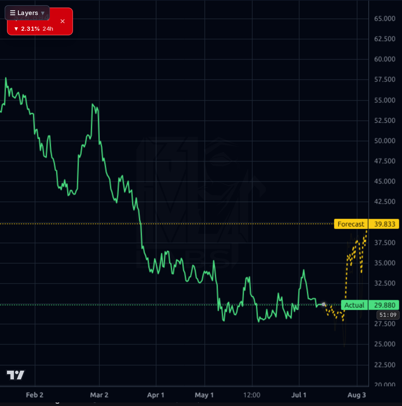 CELH 4h chart