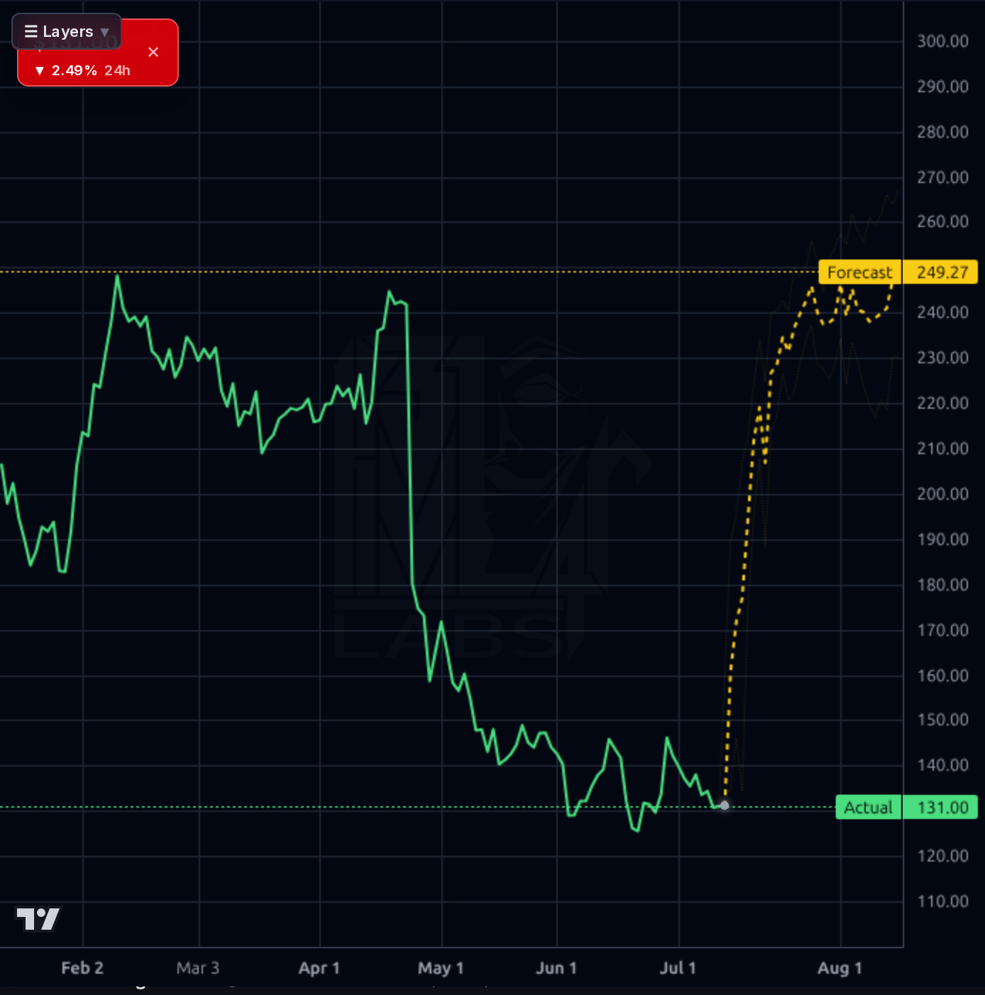 CHTR forecast chart