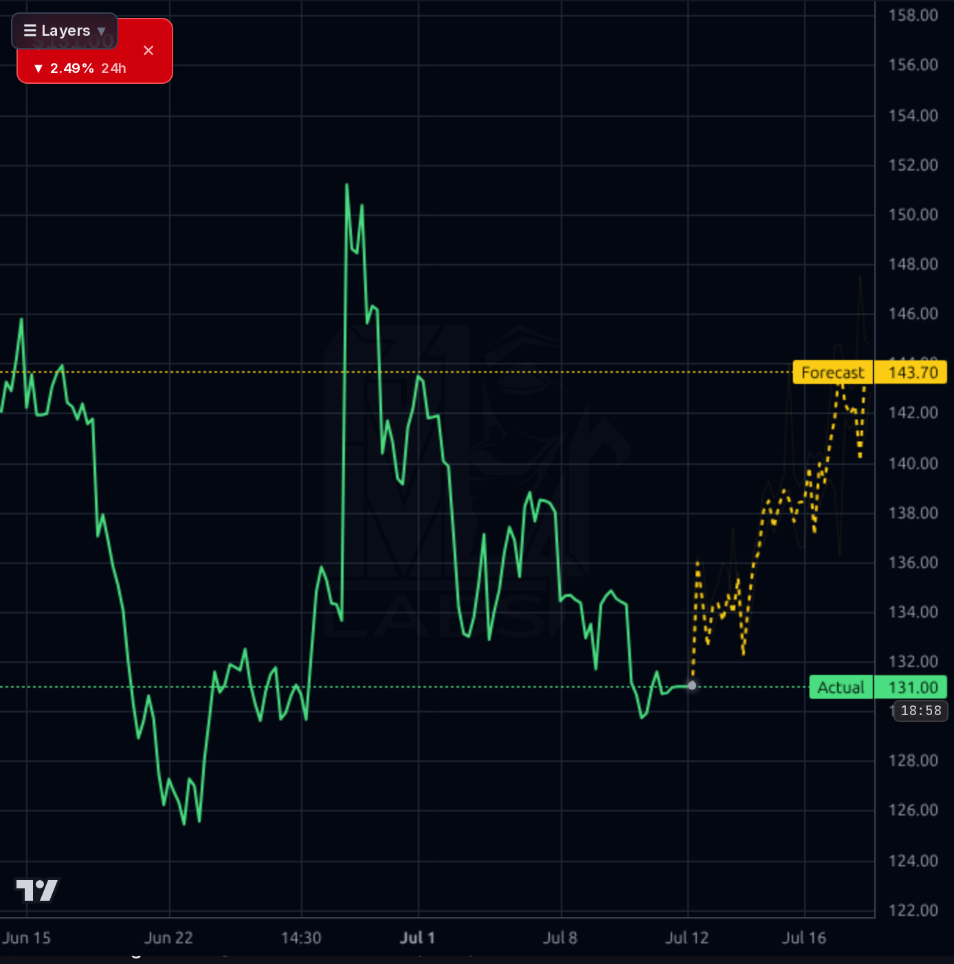 CHTR 1h chart