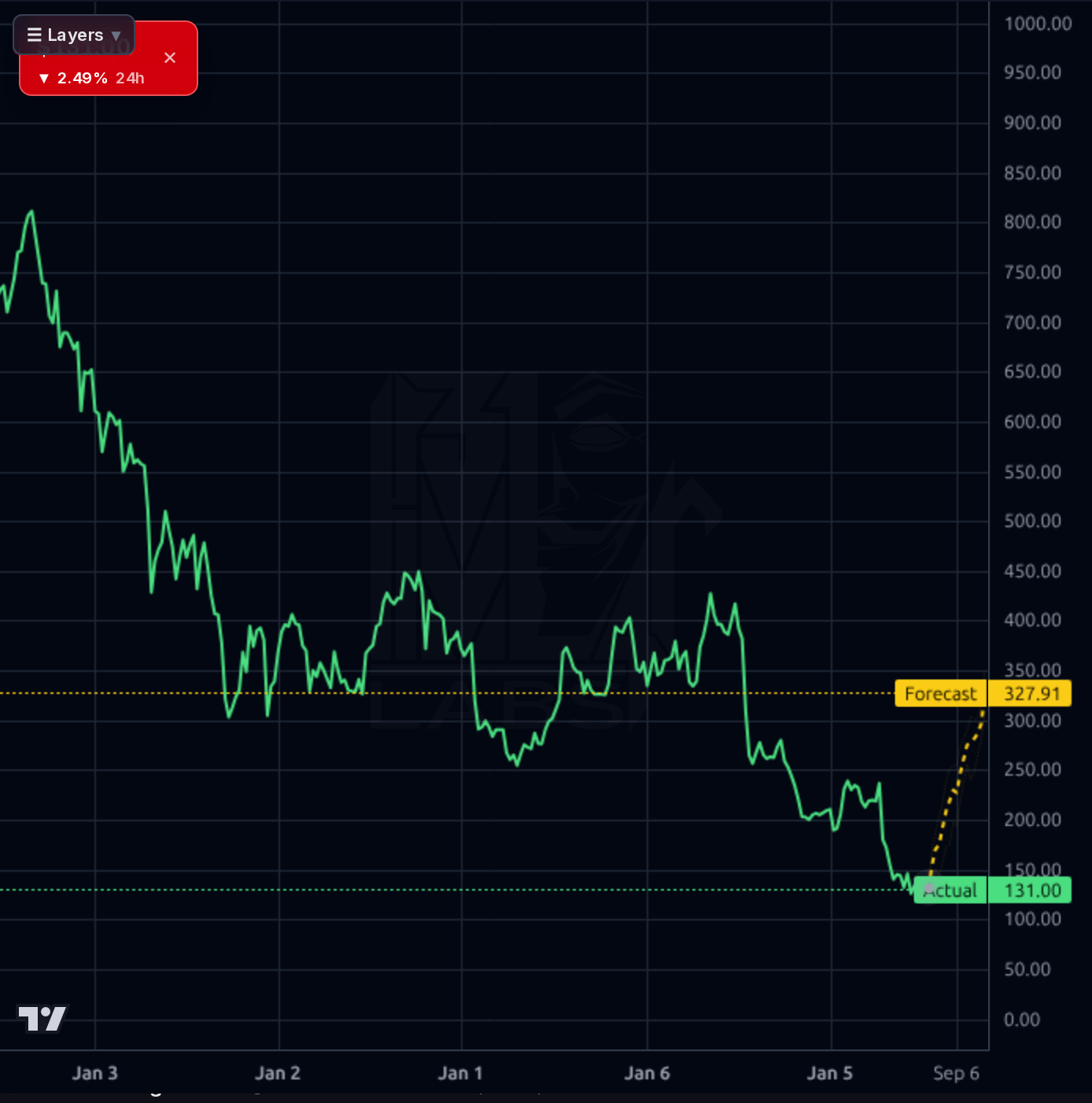 CHTR 1wk chart