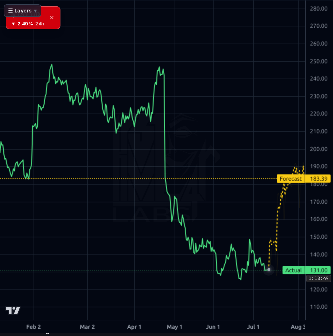 CHTR 4h chart