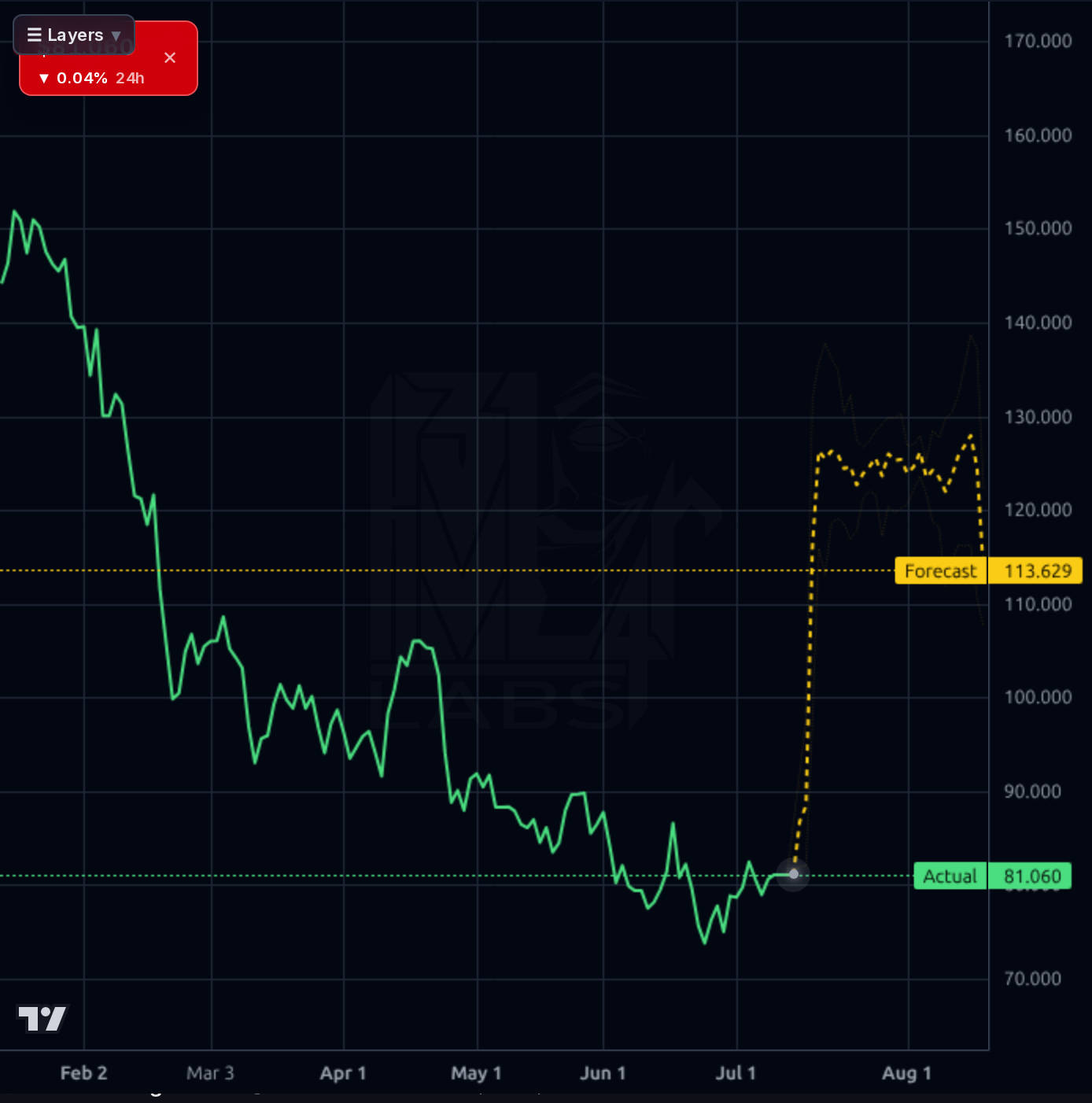 HLNE 1d chart