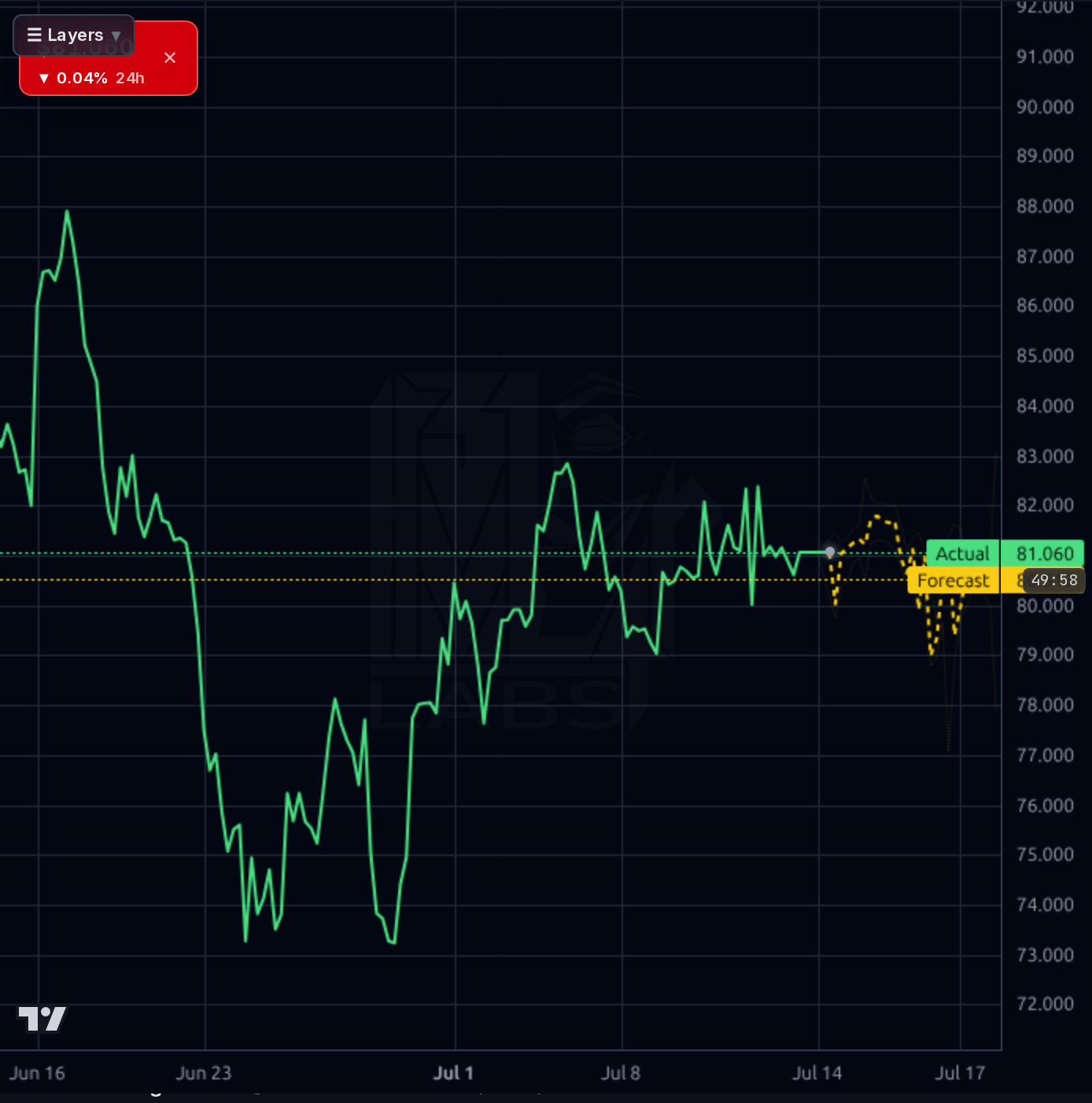 HLNE 1h chart