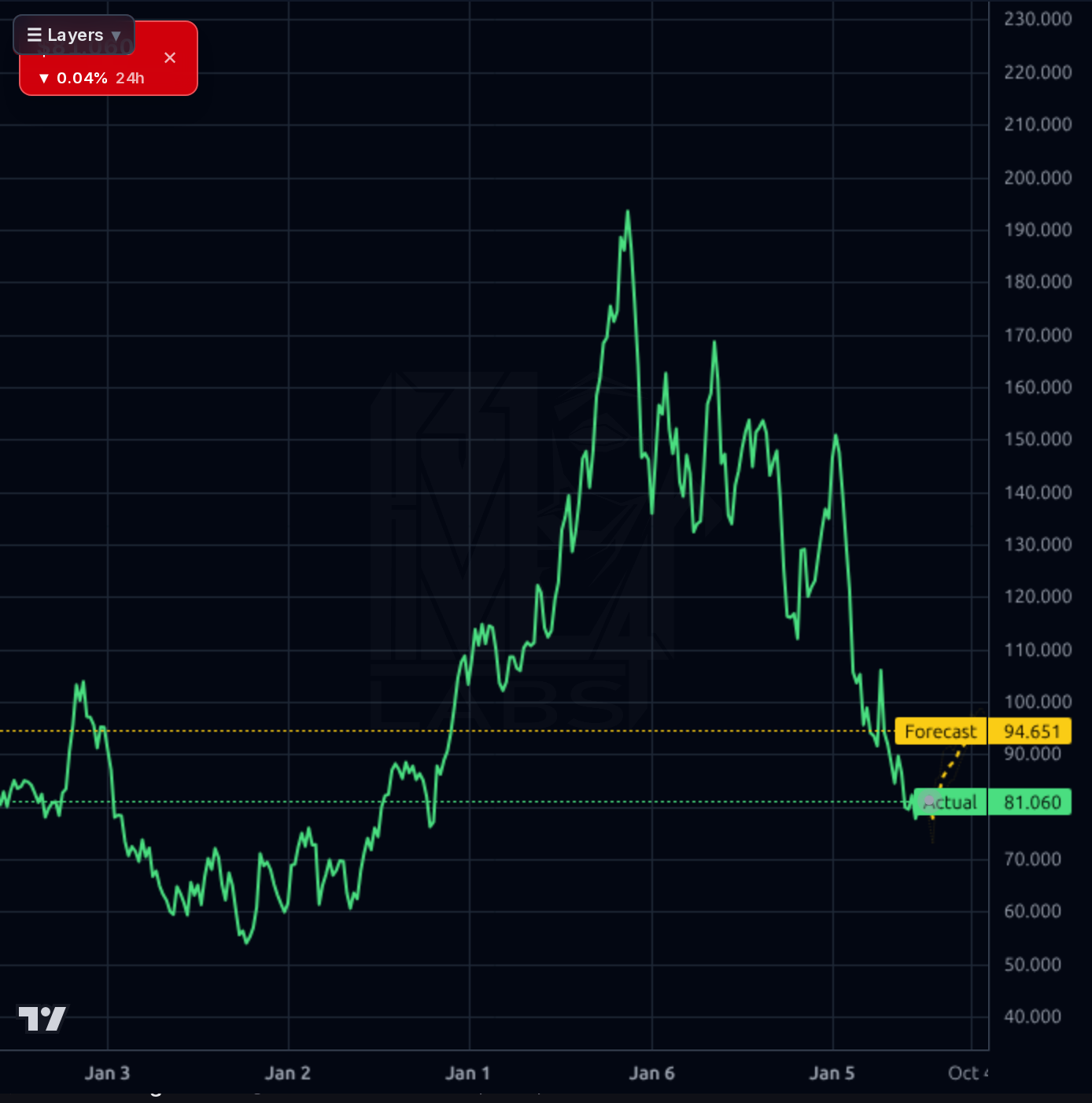 HLNE 1wk chart
