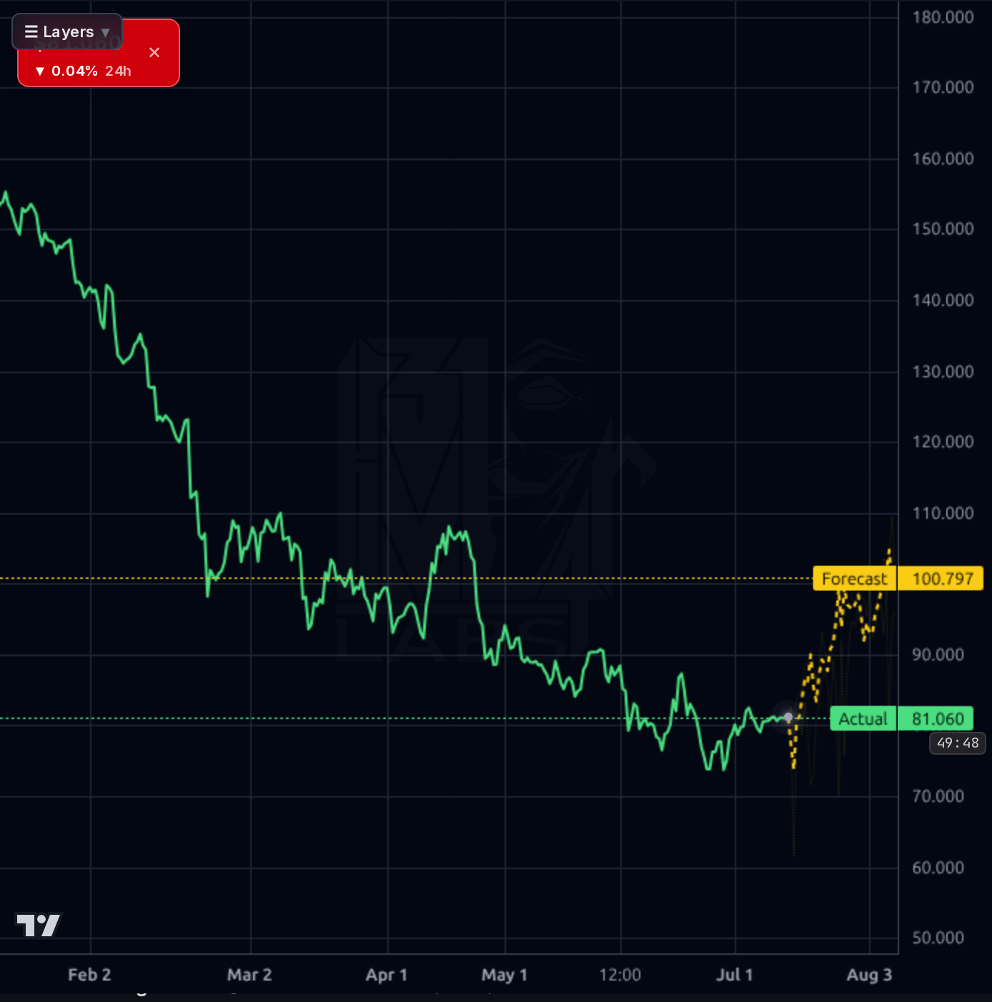 HLNE 4h chart