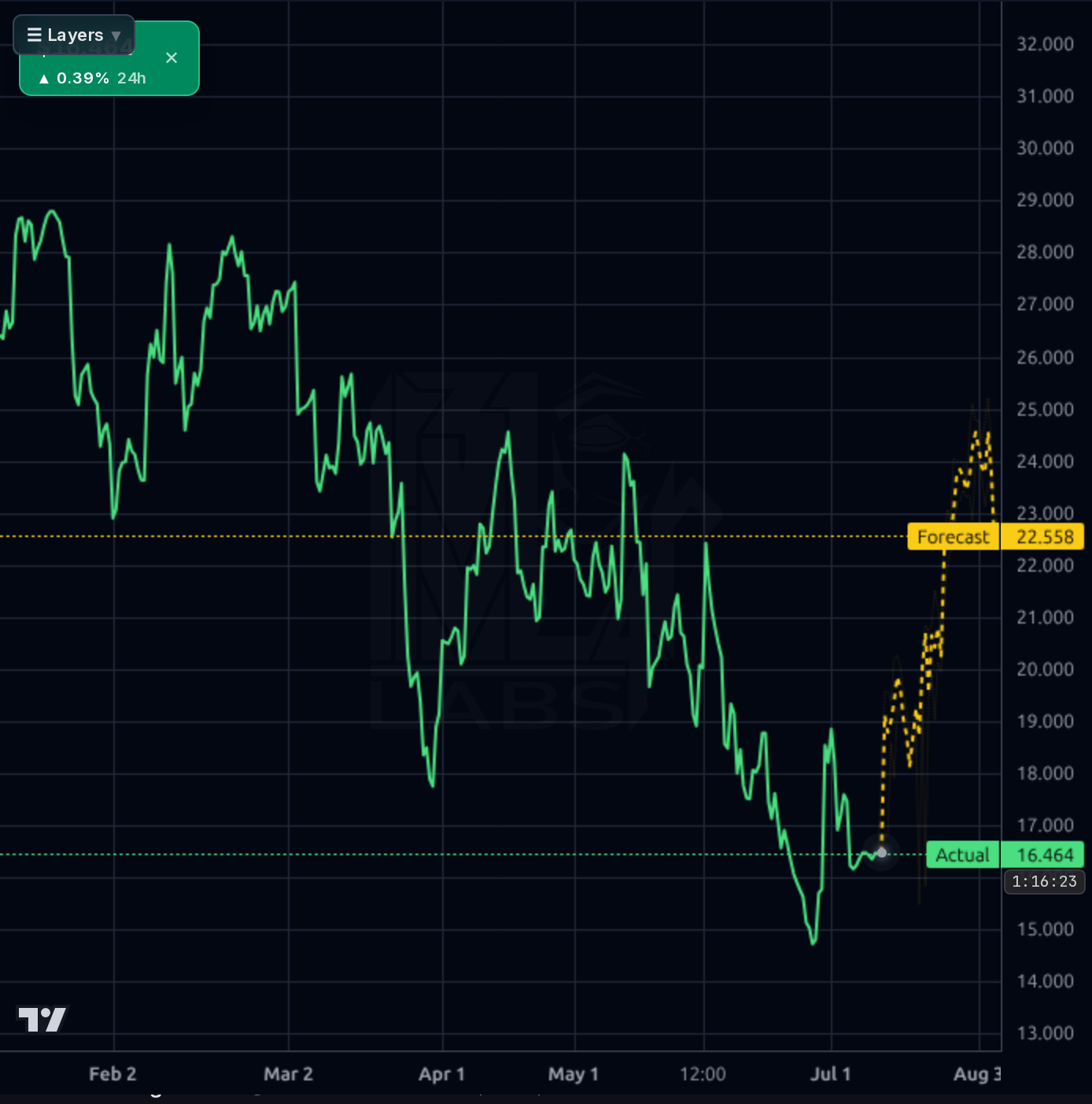 HSAI 4h chart