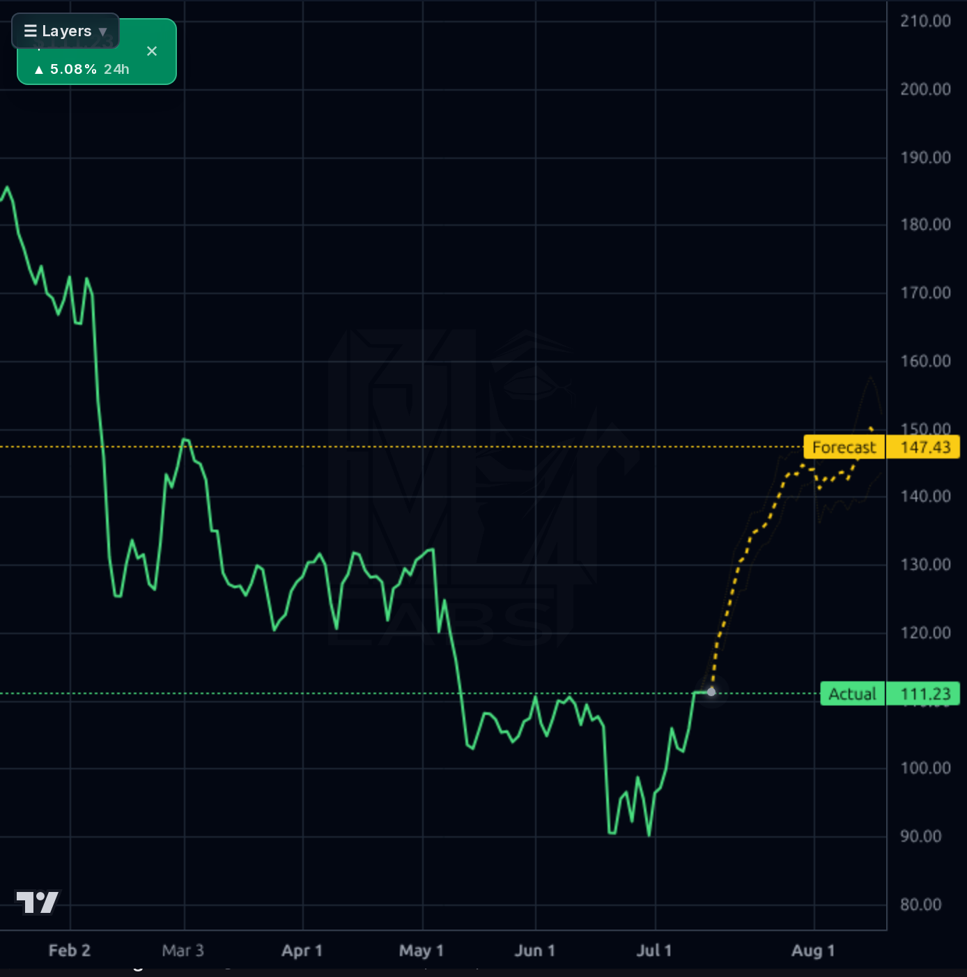 HURN 1d chart