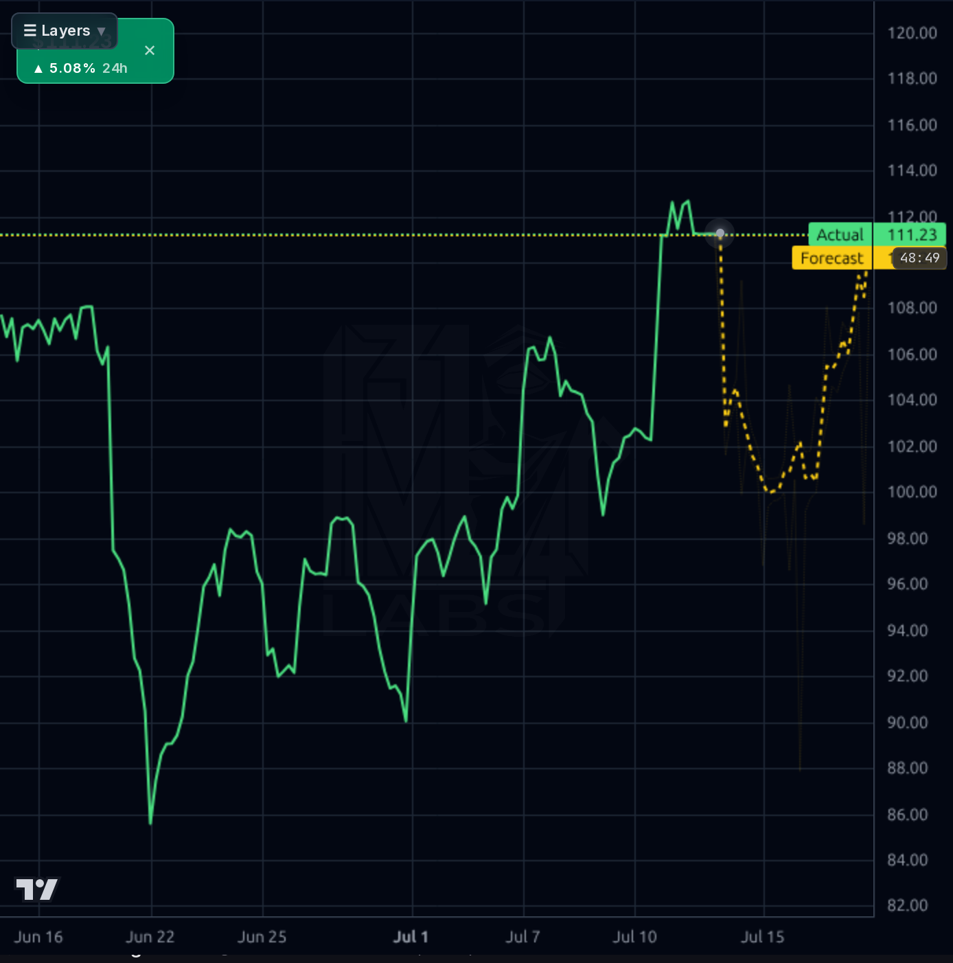 HURN 1h chart