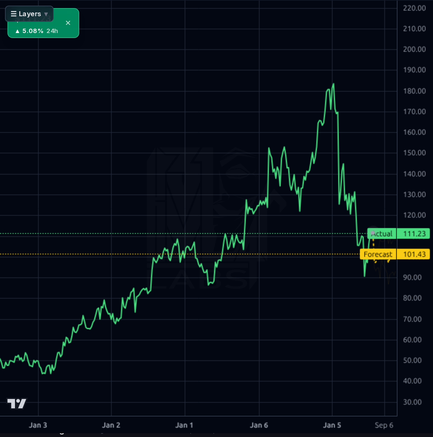 HURN 1wk chart