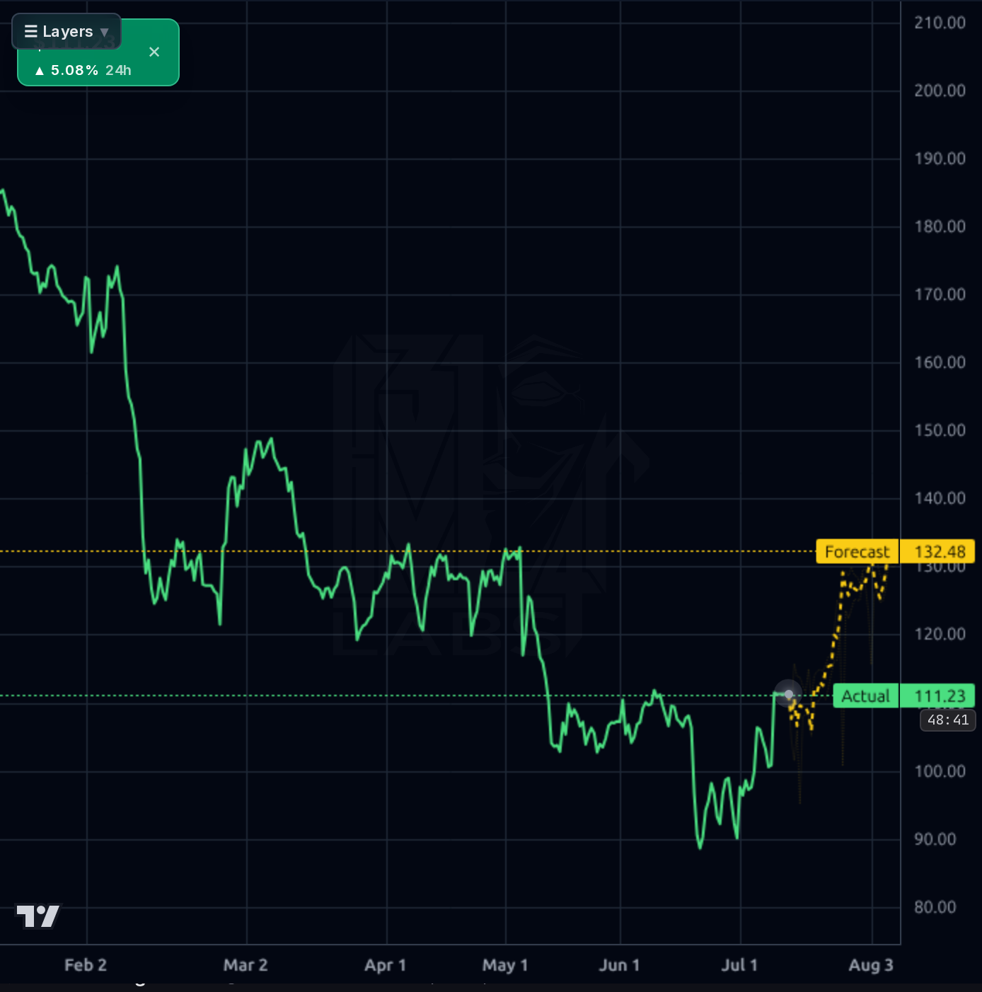 HURN 4h chart