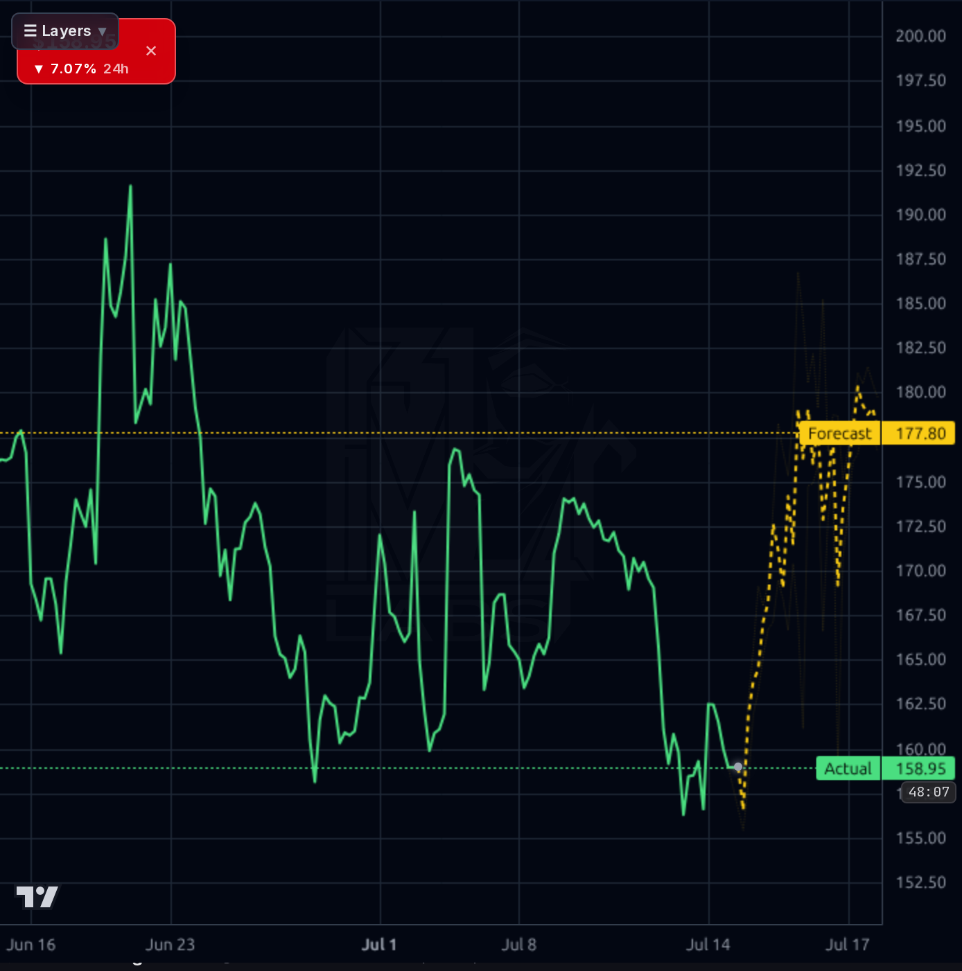 LEU 1h chart