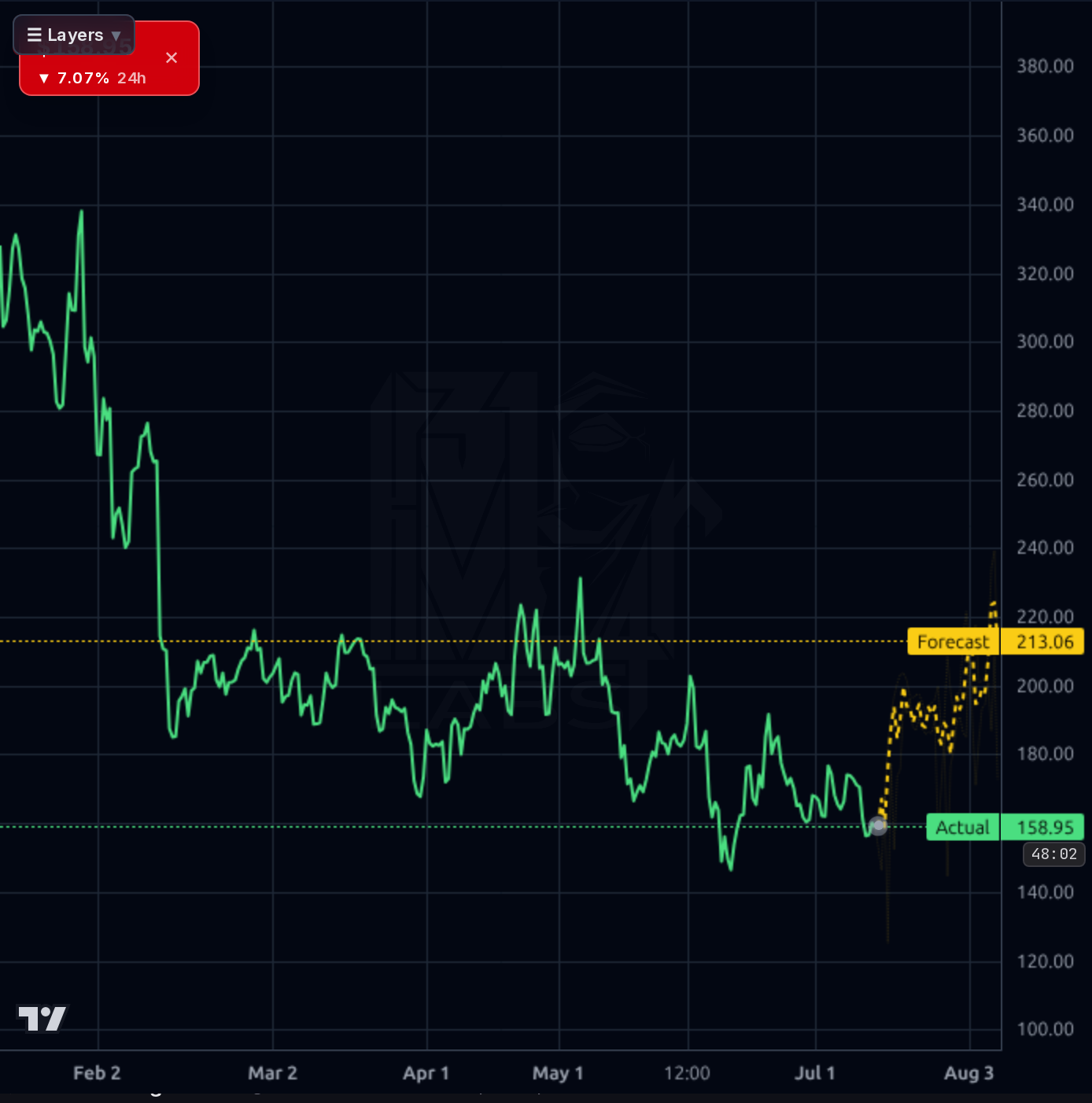LEU 4h chart