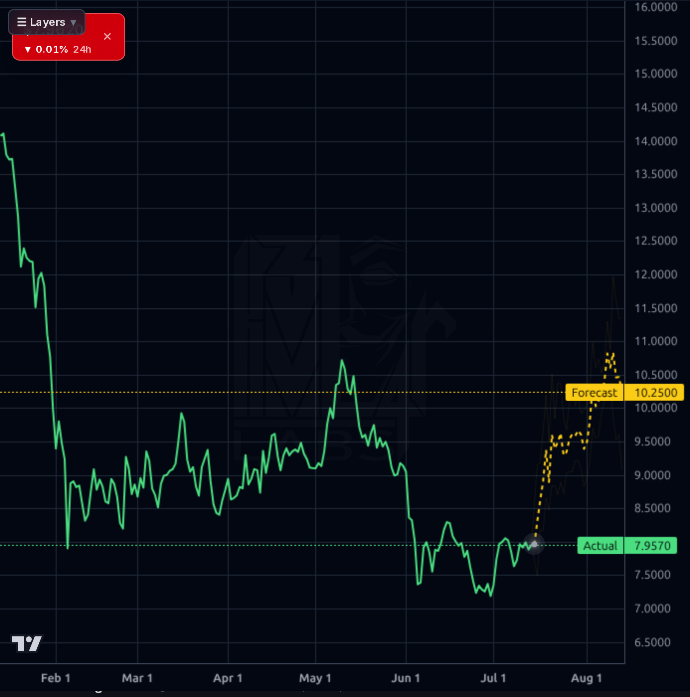 LINK-USD 1d chart