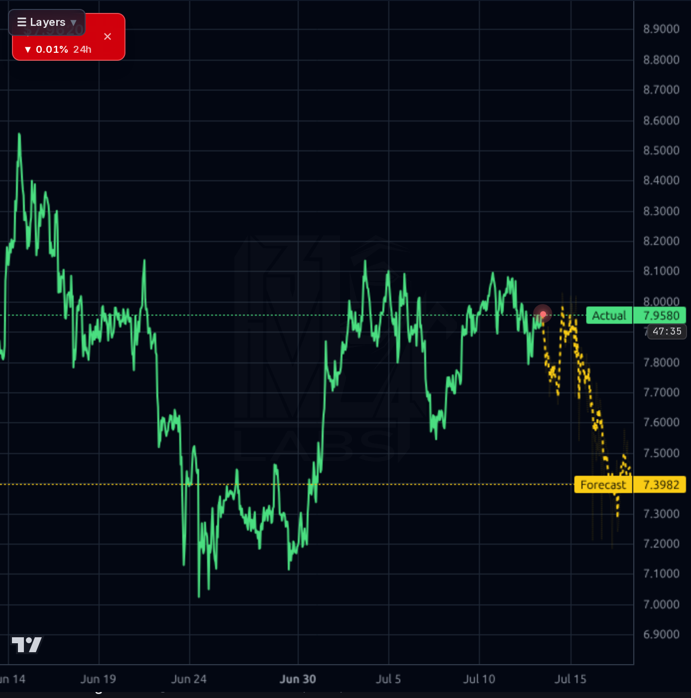 LINK-USD 1h chart