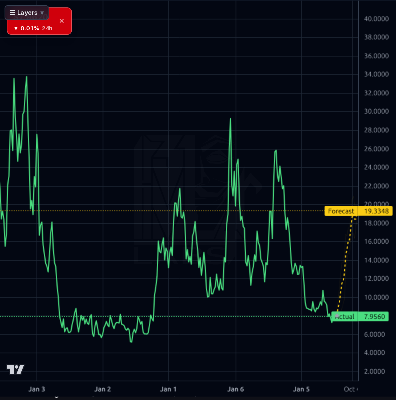 LINK-USD 1wk chart