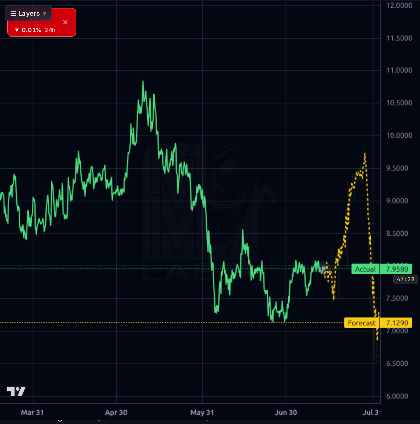 LINK-USD 4h chart