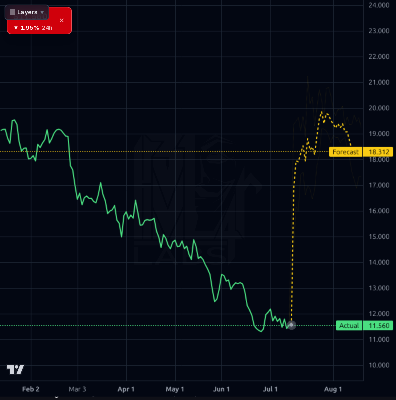 MNSO 1d chart